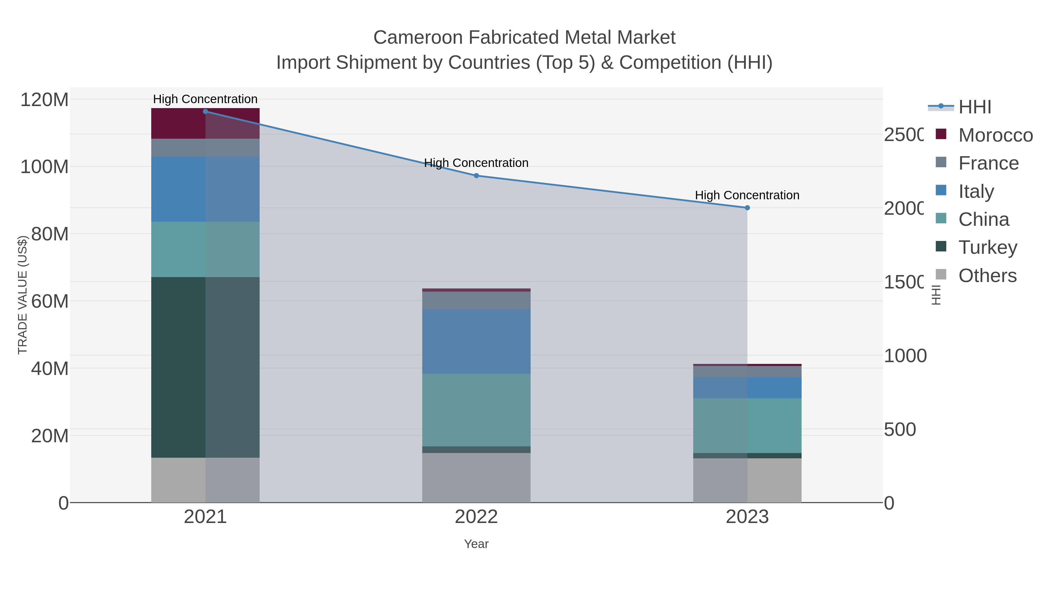 Cameroon Fabricated Metal Market Import Shipment by Countries (Top 5) & Competition (HHI)