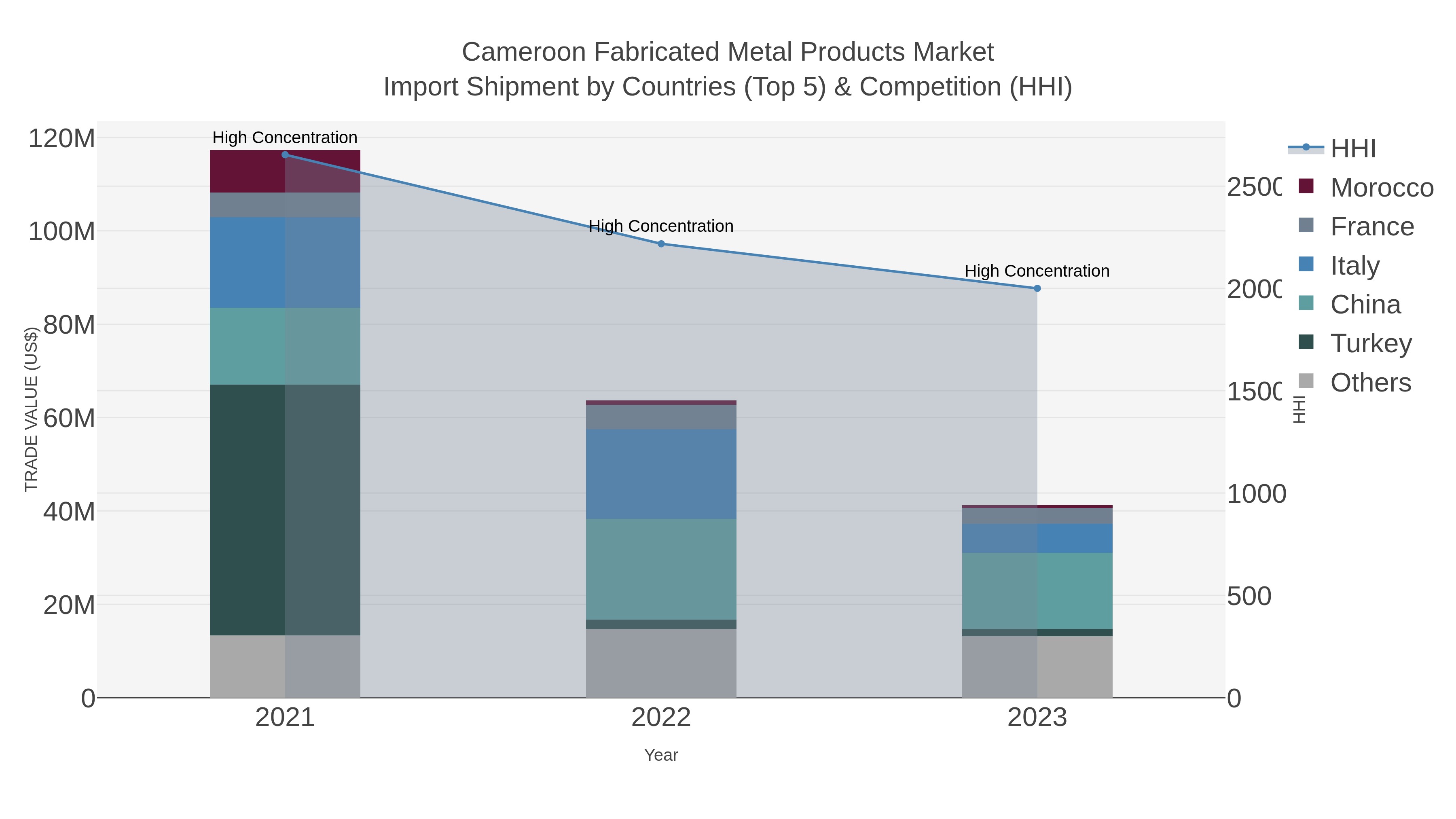 Cameroon Fabricated Metal Products Market Import Shipment by Countries (Top 5) & Competition (HHI)