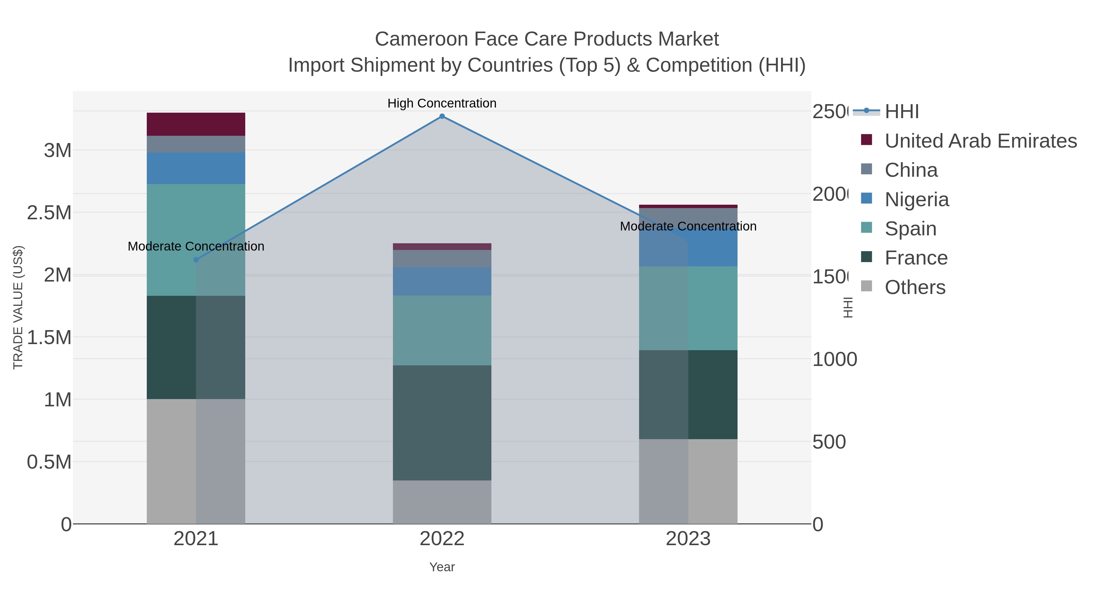 Cameroon Face Care Products Market Import Shipment by Countries (Top 5) & Competition (HHI)