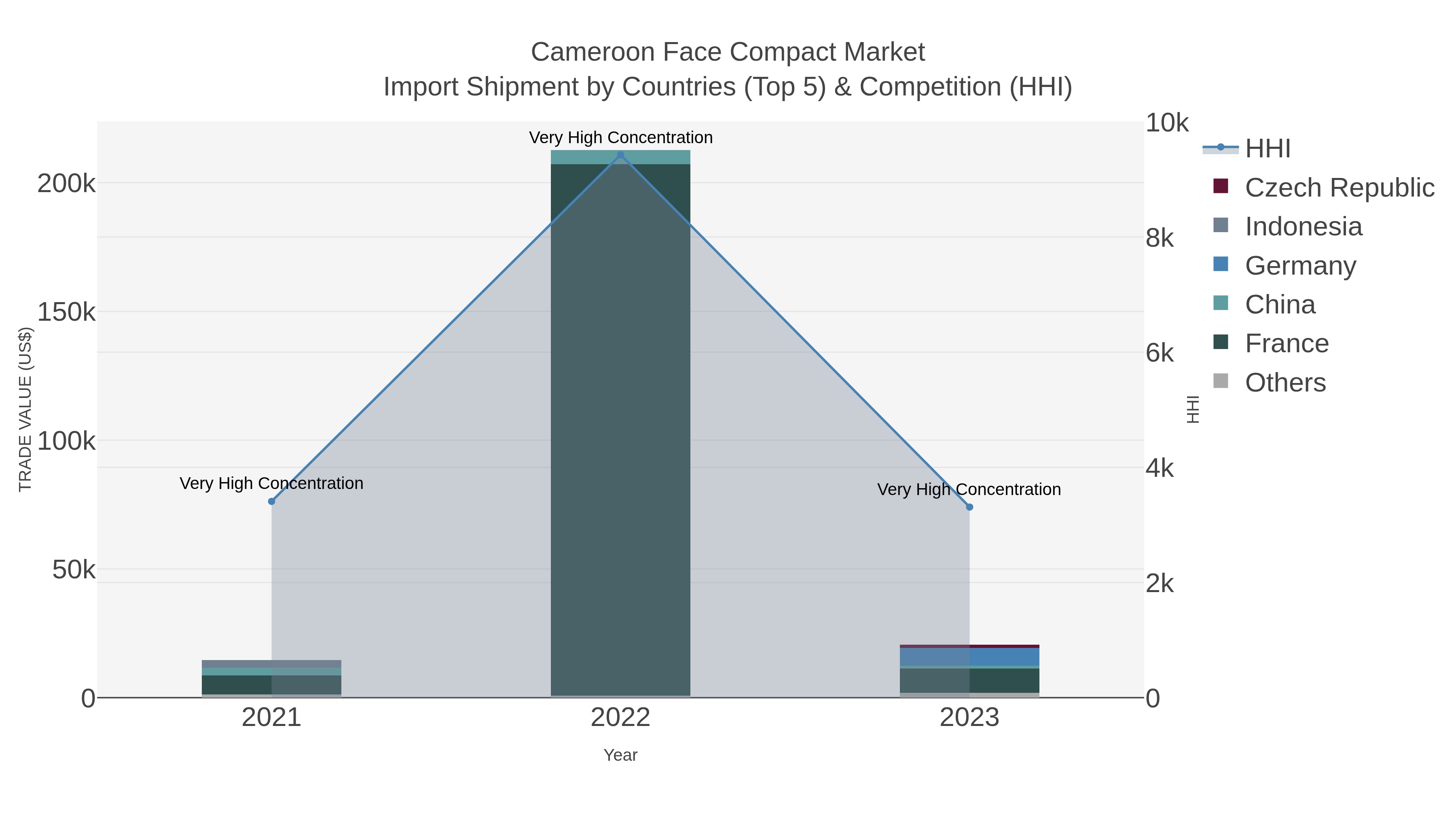 Cameroon Face Compact Market Import Shipment by Countries (Top 5) & Competition (HHI)