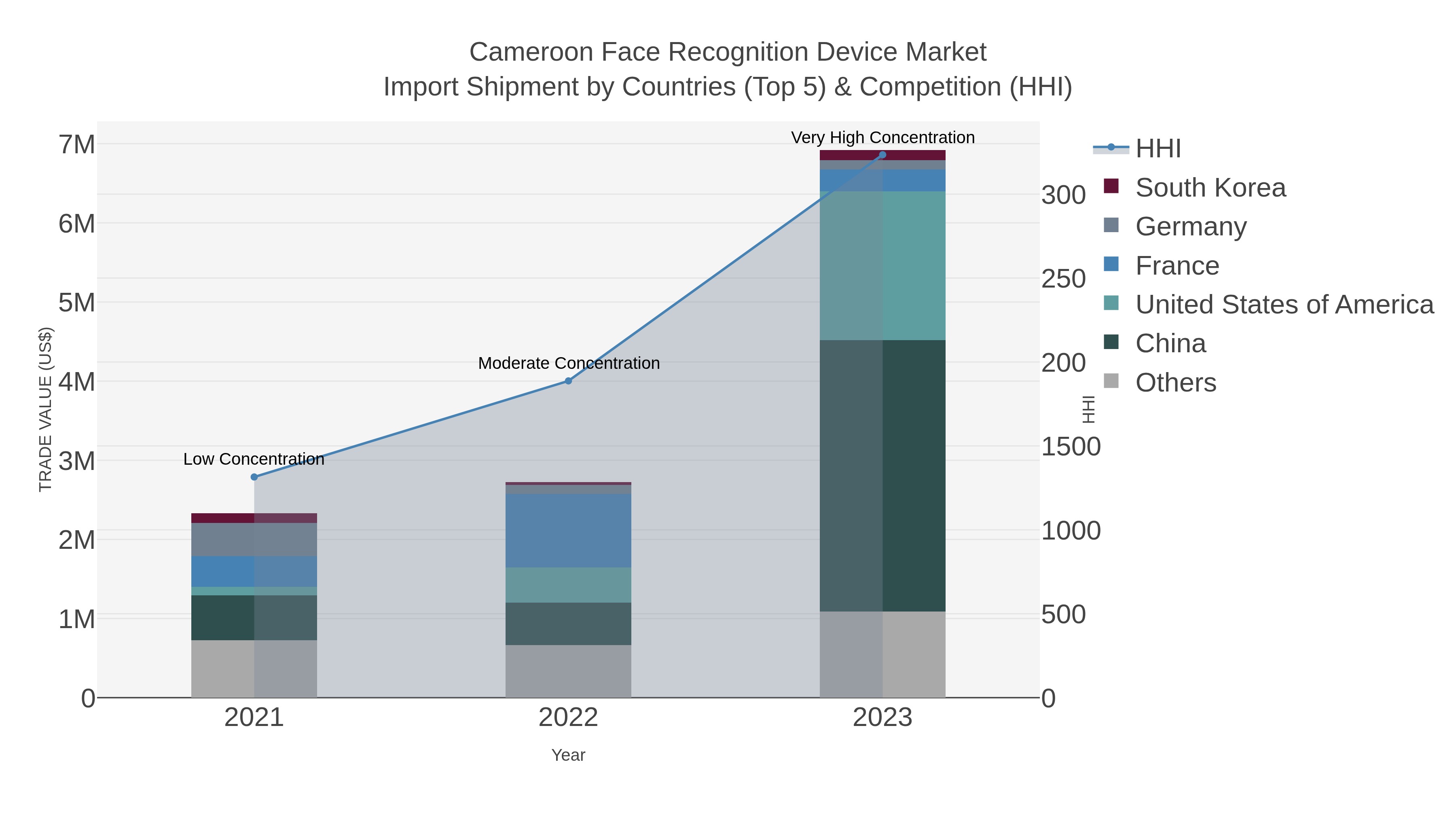 Cameroon Face Recognition Device Market Import Shipment by Countries (Top 5) & Competition (HHI)