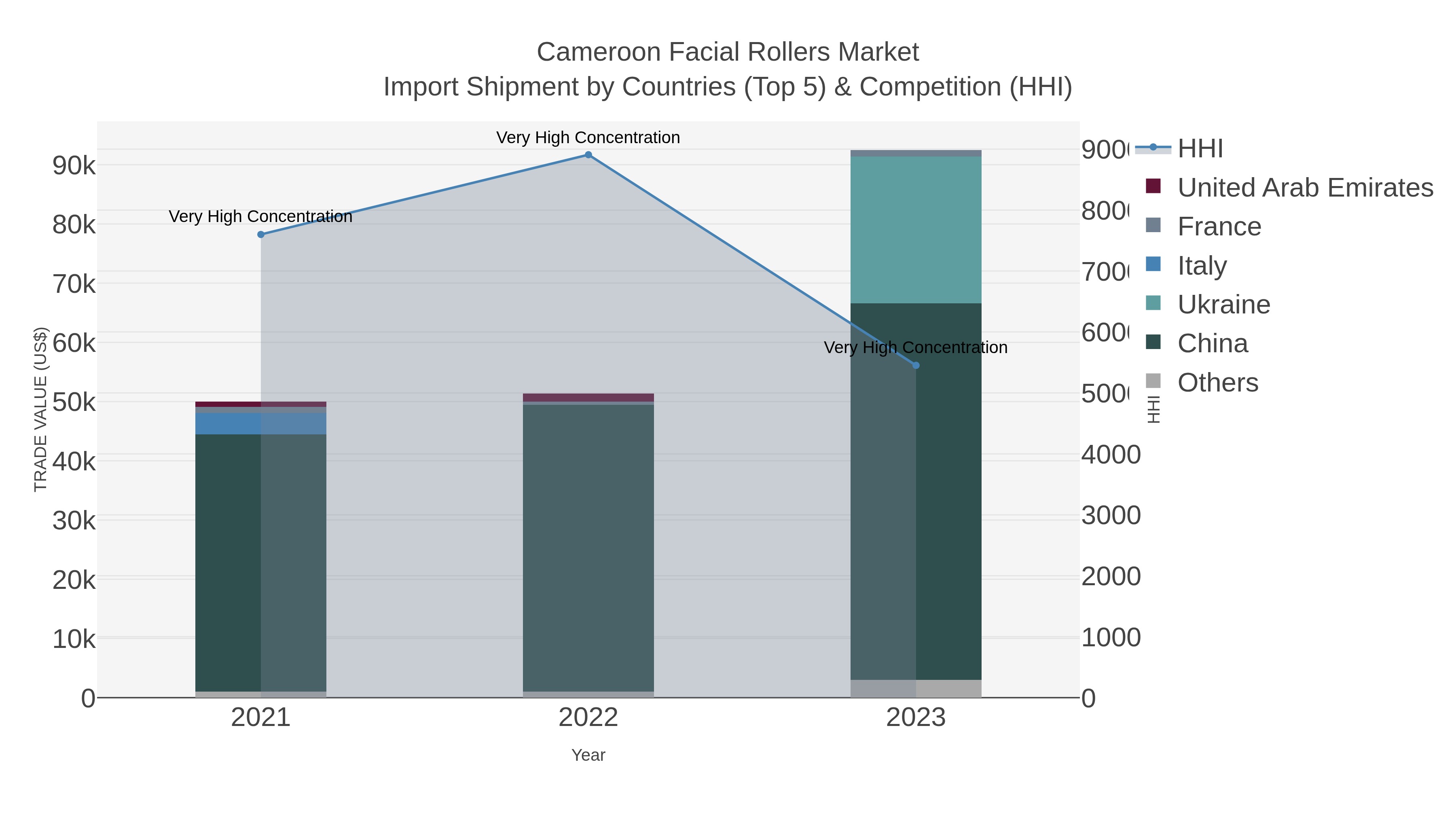 Cameroon Facial Rollers Market Import Shipment by Countries (Top 5) & Competition (HHI)