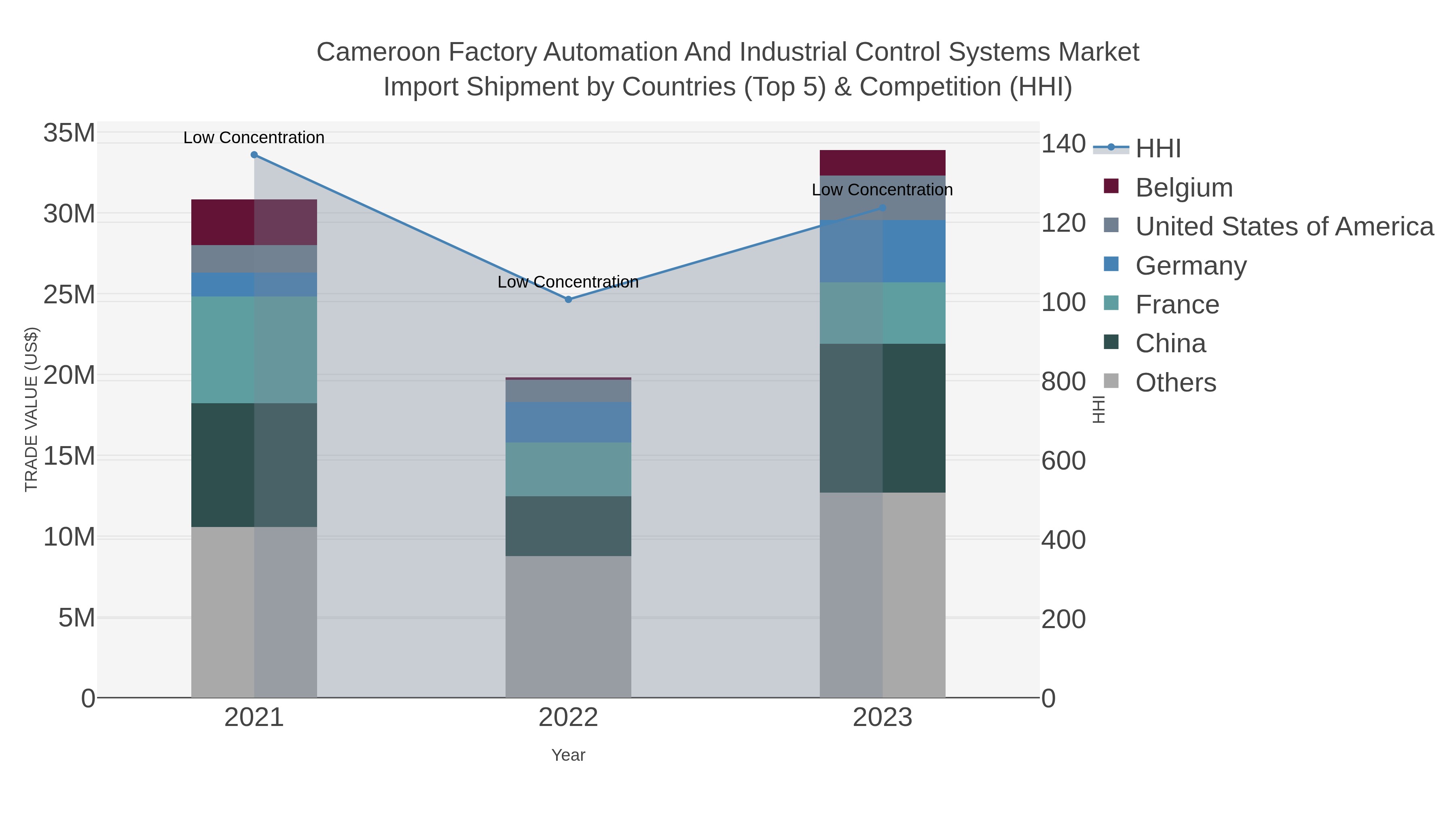 Cameroon Factory Automation And Industrial Control Systems Market Import Shipment by Countries (Top 5) & Competition (HHI)