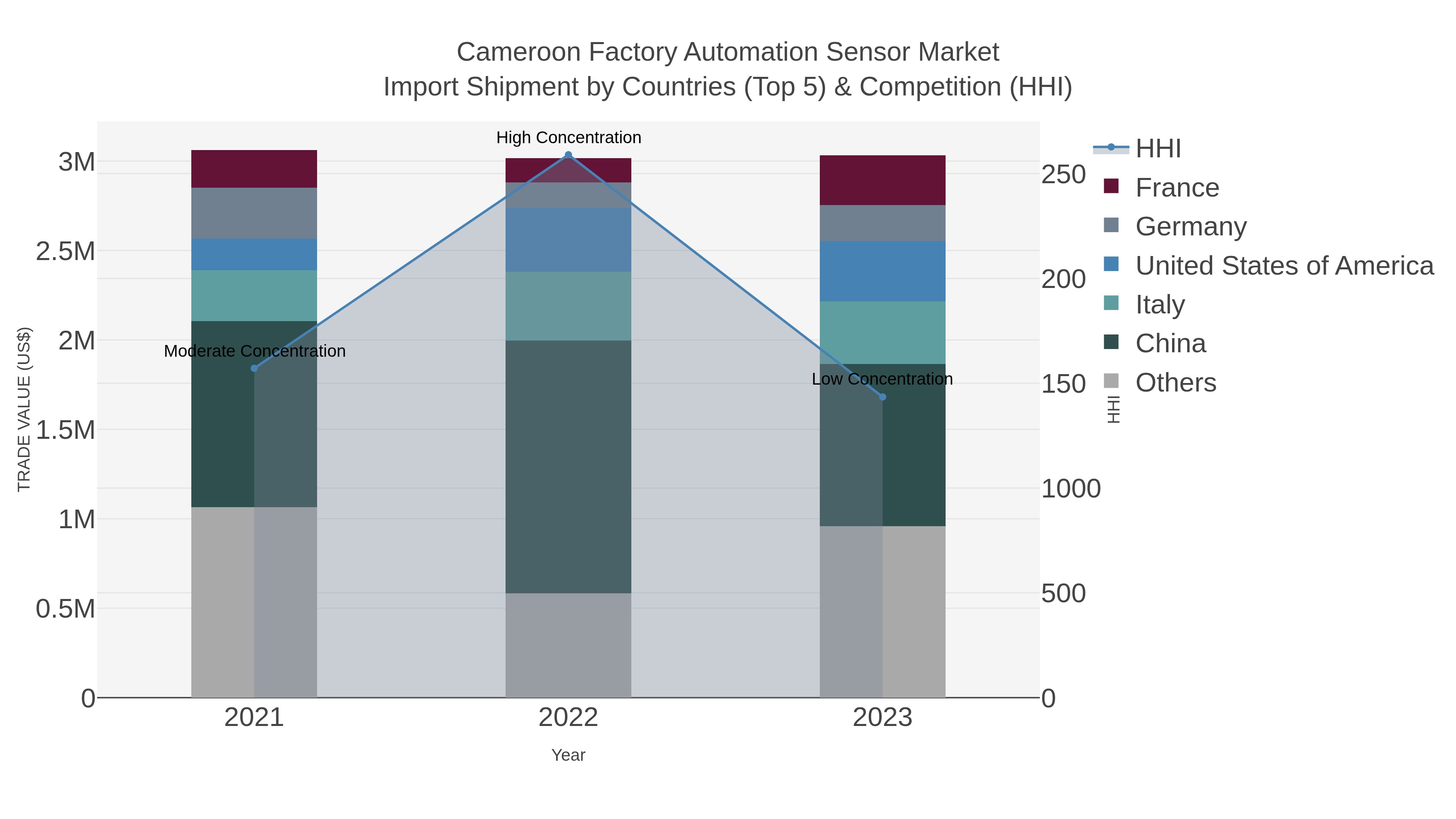 Cameroon Factory Automation Sensor Market Import Shipment by Countries (Top 5) & Competition (HHI)
