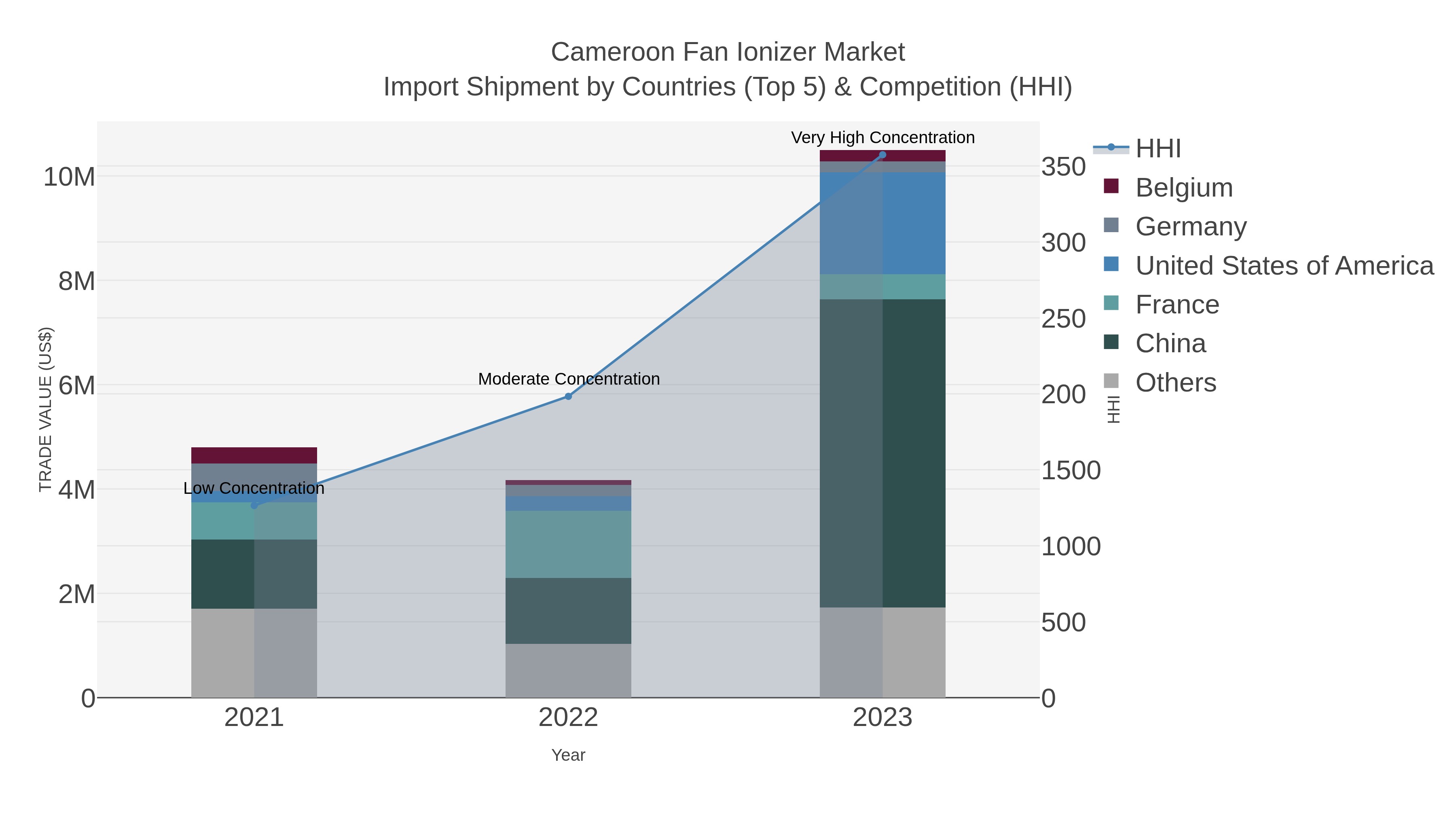 Cameroon Fan Ionizer Market Import Shipment by Countries (Top 5) & Competition (HHI)