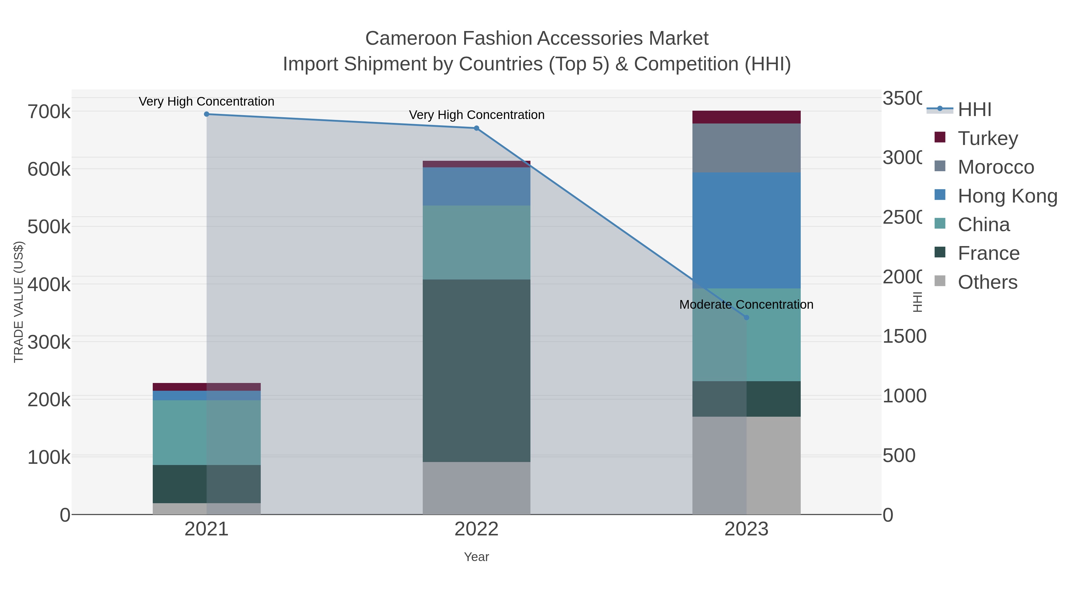 Cameroon Fashion Accessories Market Import Shipment by Countries (Top 5) & Competition (HHI)