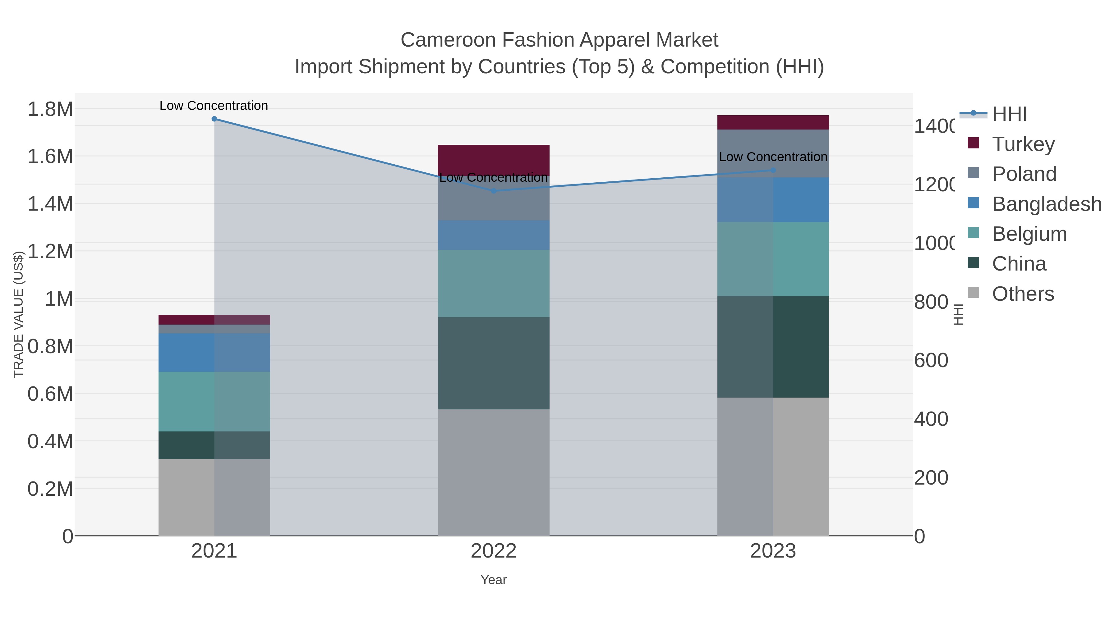 Cameroon Fashion Apparel Market Import Shipment by Countries (Top 5) & Competition (HHI)