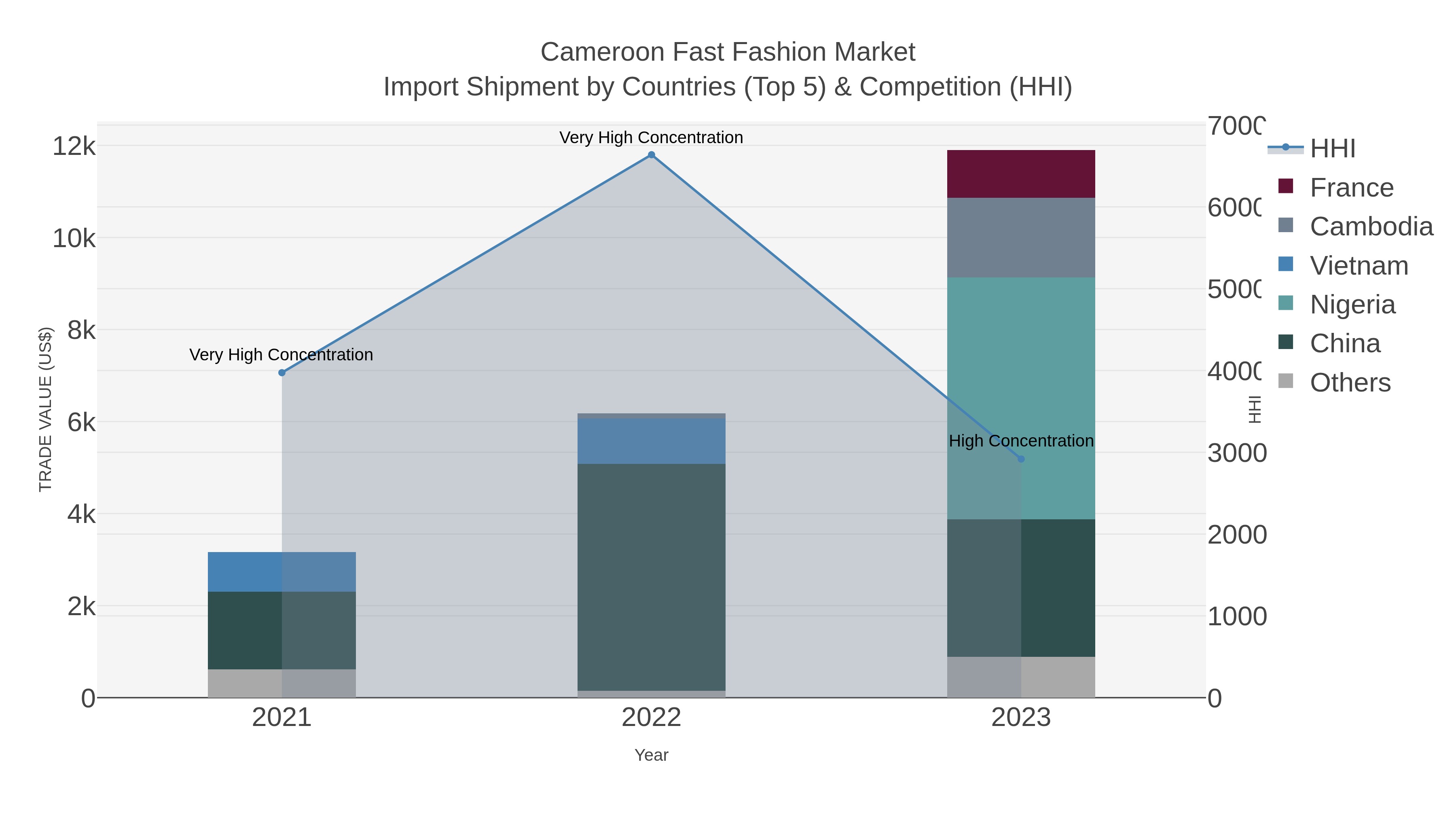 Cameroon Fast Fashion Market Import Shipment by Countries (Top 5) & Competition (HHI)