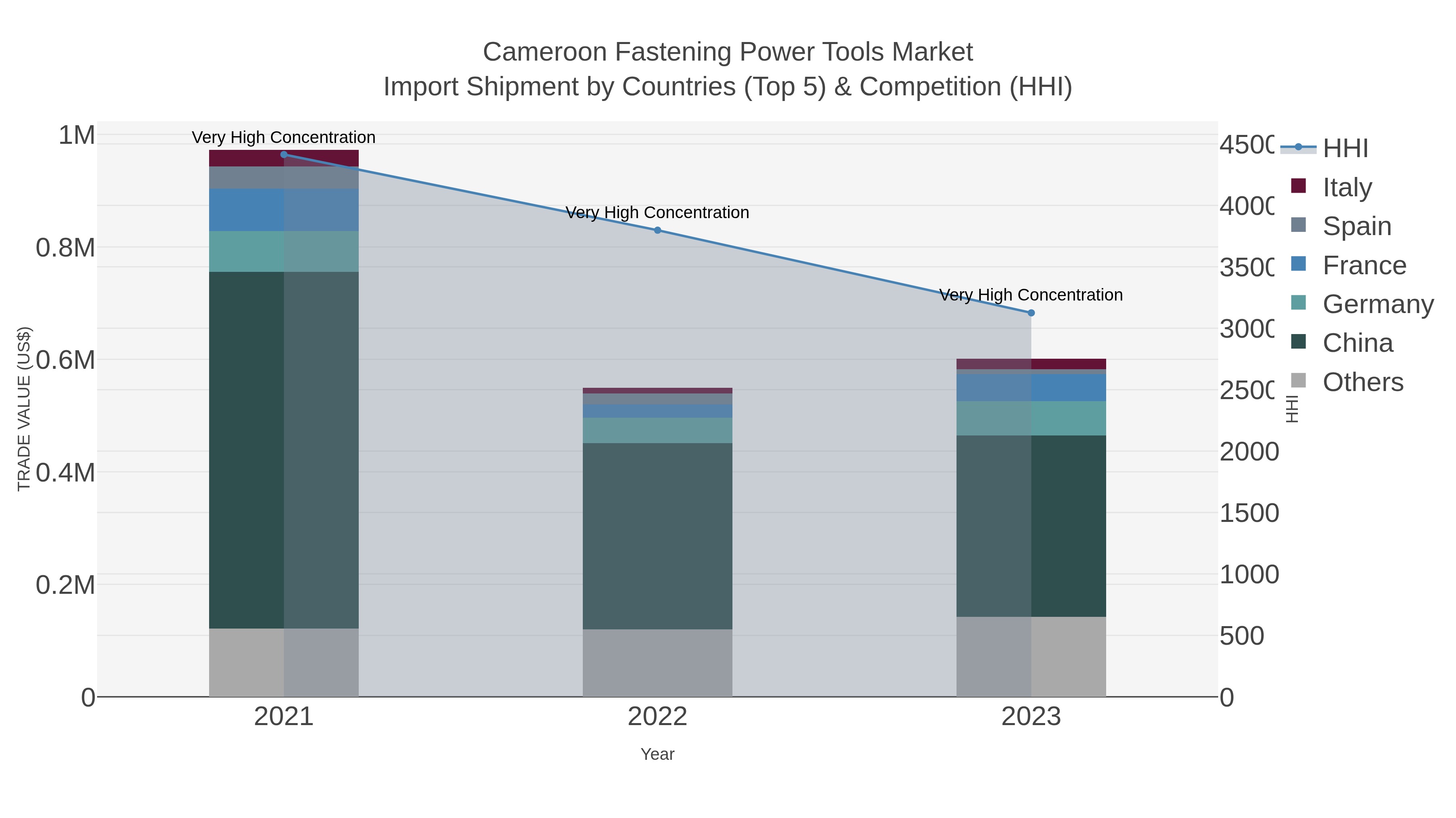 Cameroon Fastening Power Tools Market Import Shipment by Countries (Top 5) & Competition (HHI)