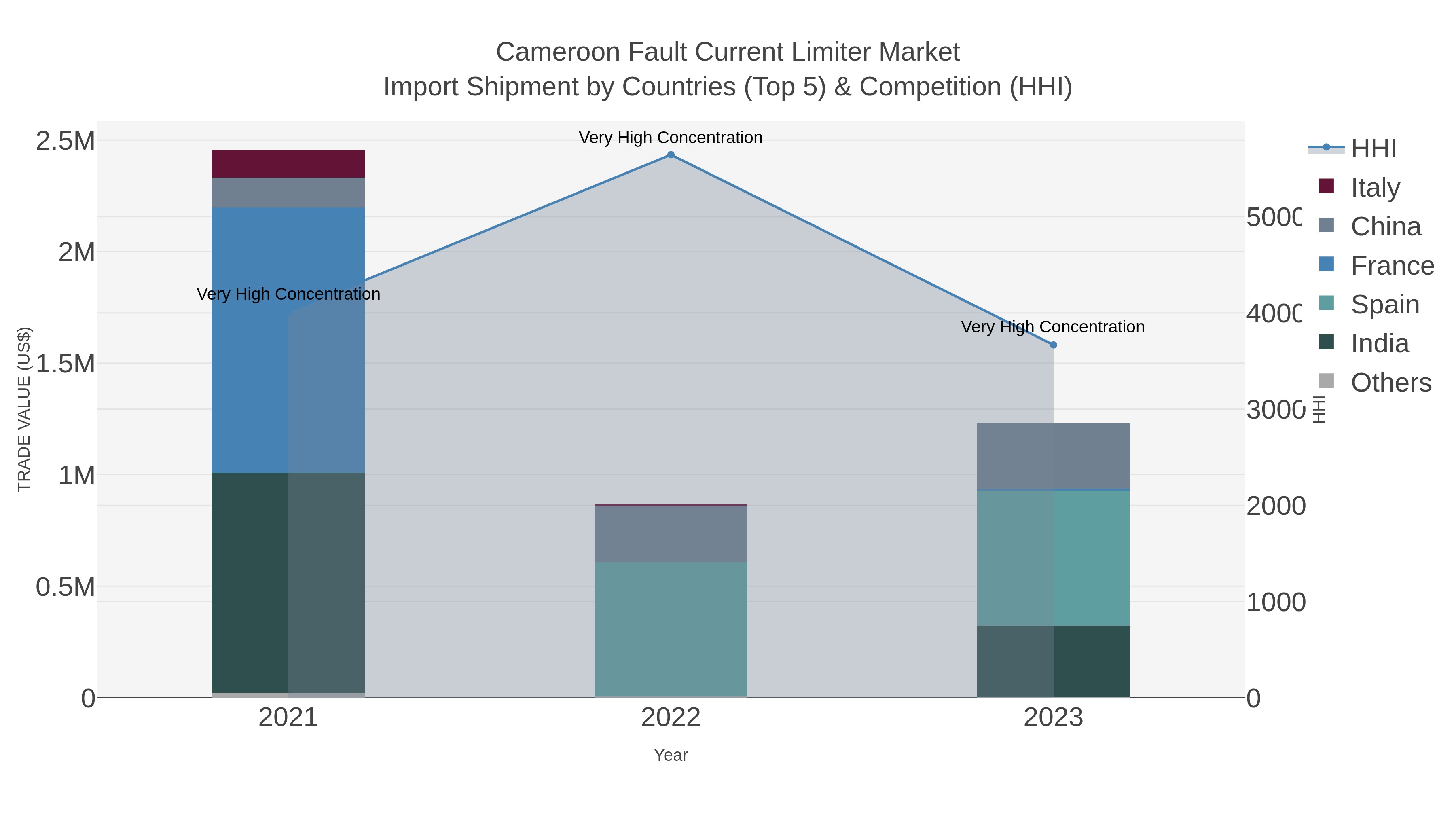 Cameroon Fault Current Limiter Market Import Shipment by Countries (Top 5) & Competition (HHI)