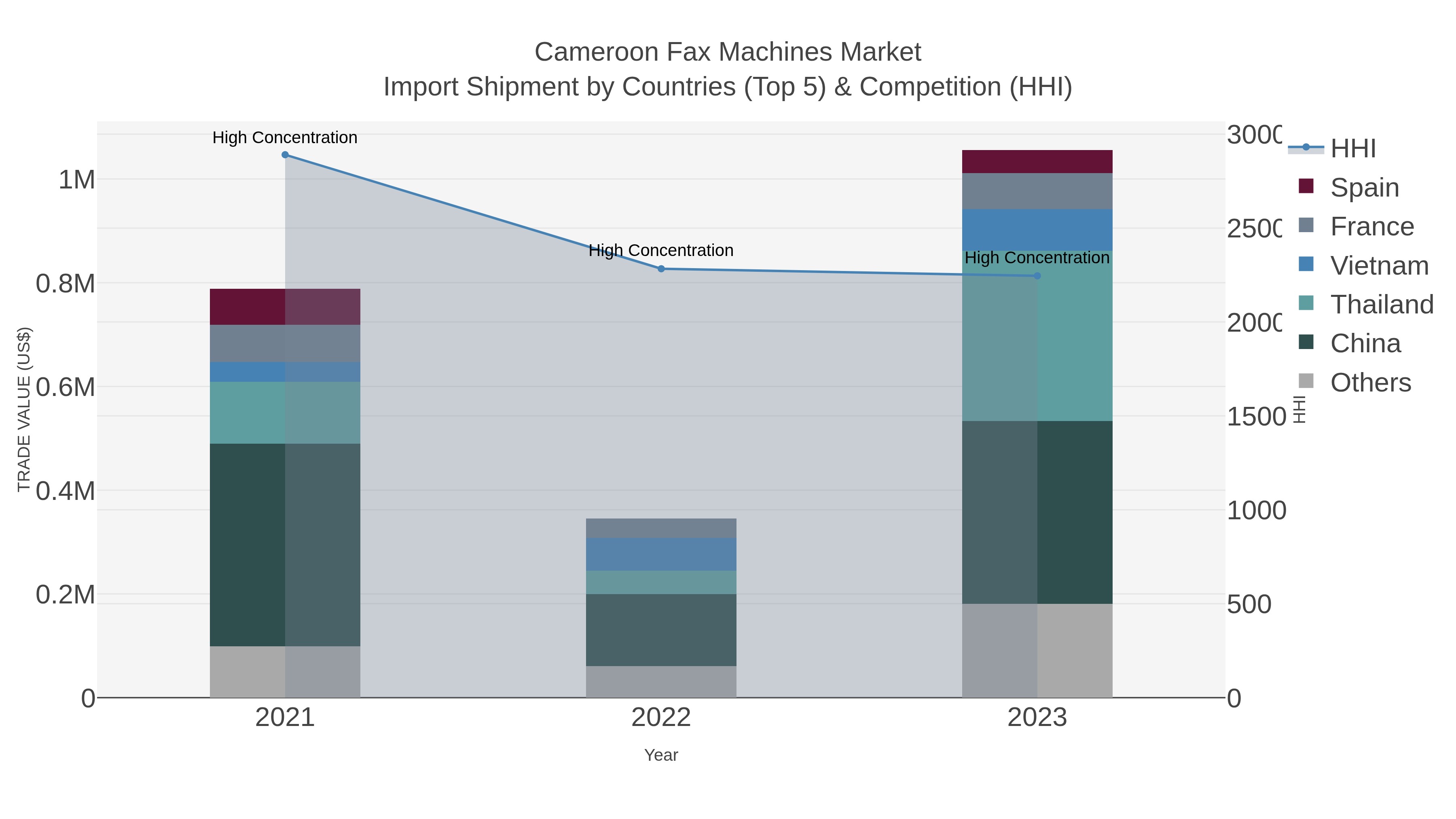 Cameroon Fax Machines Market Import Shipment by Countries (Top 5) & Competition (HHI)