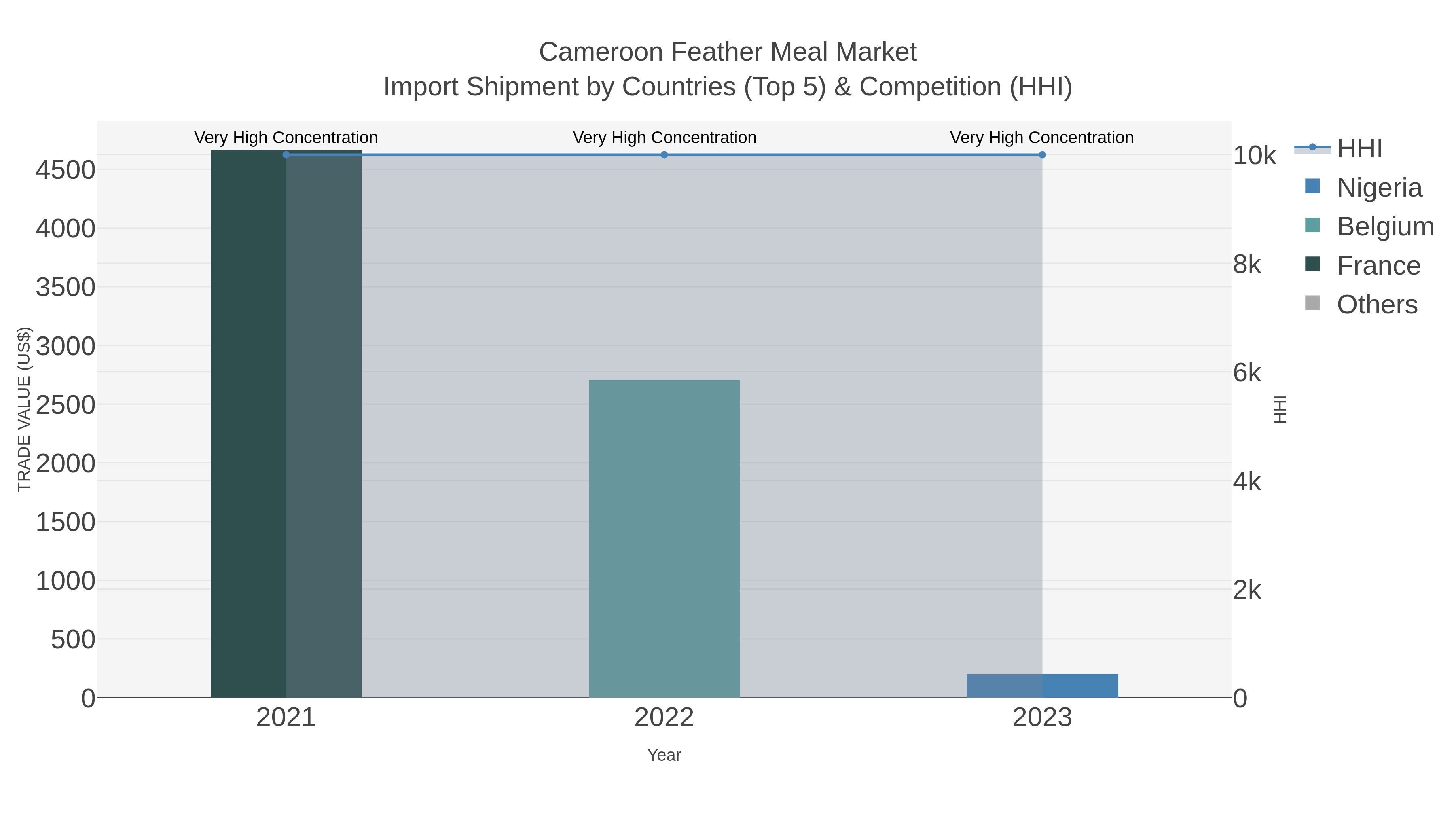 Cameroon Feather Meal Market Import Shipment by Countries (Top 5) & Competition (HHI)
