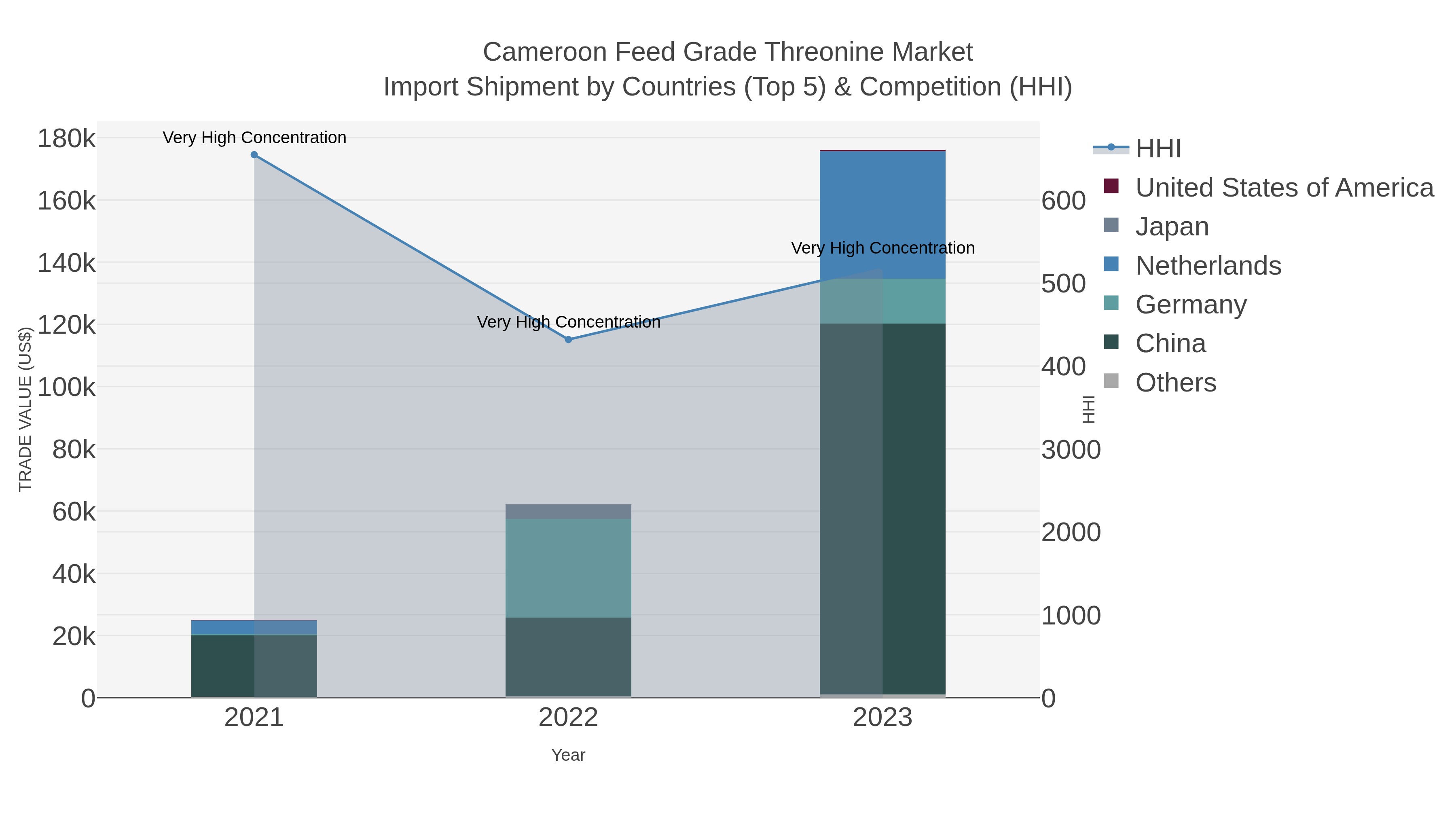 Cameroon Feed Grade Threonine Market Import Shipment by Countries (Top 5) & Competition (HHI)