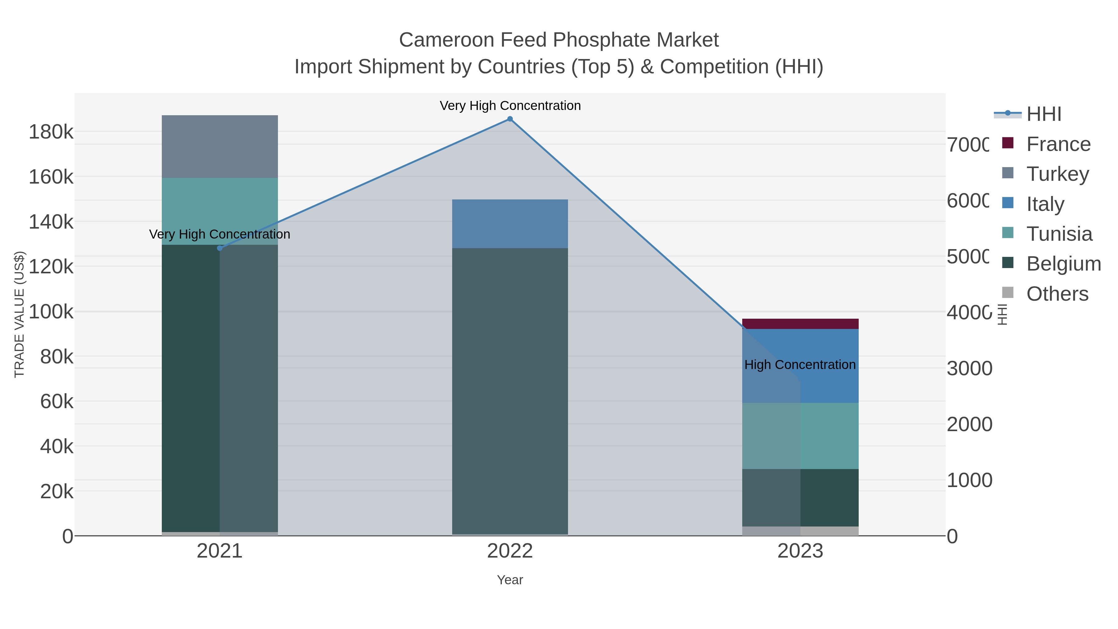 Cameroon Feed Phosphate Market Import Shipment by Countries (Top 5) & Competition (HHI)