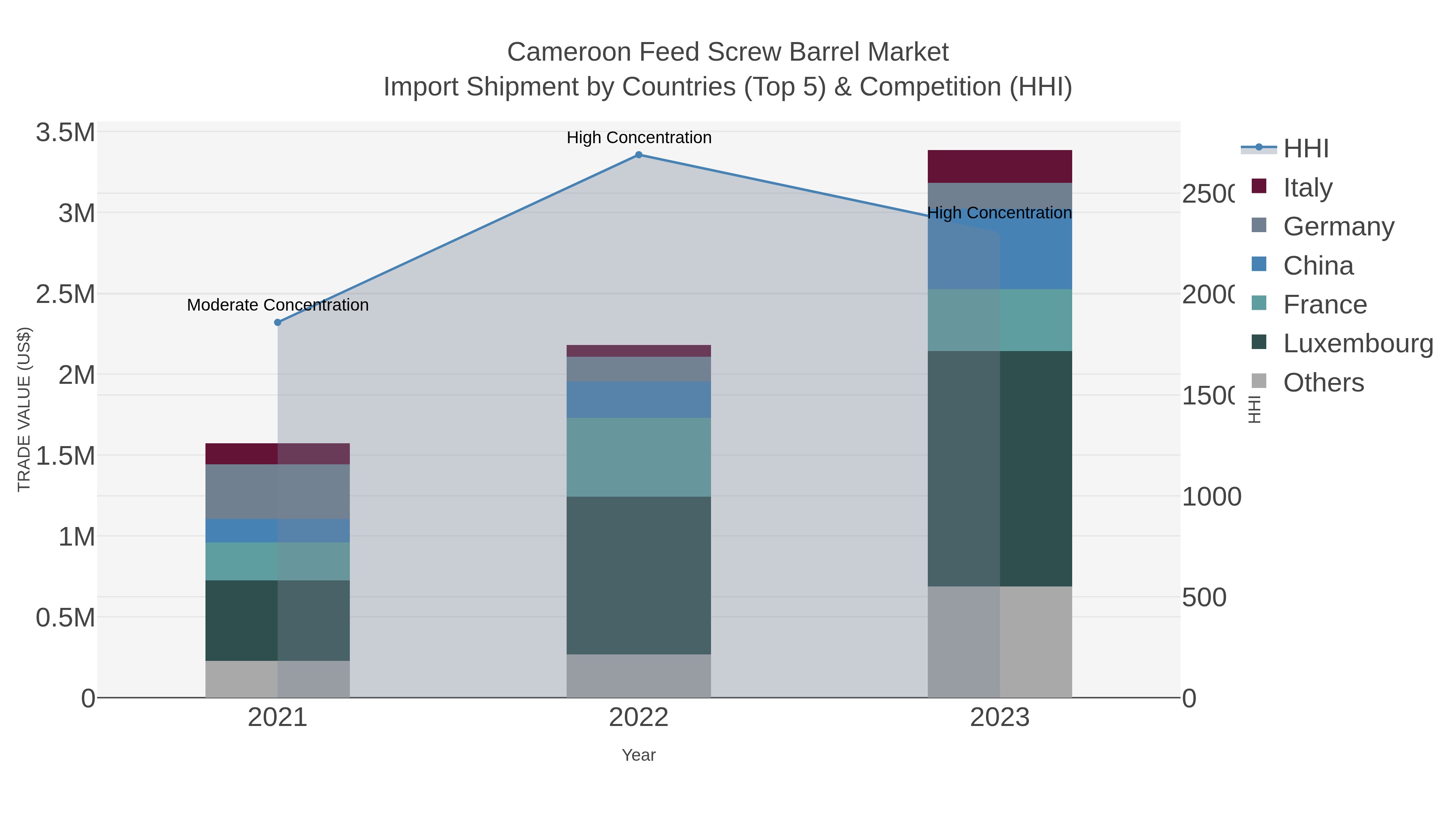 Cameroon Feed Screw Barrel Market Import Shipment by Countries (Top 5) & Competition (HHI)