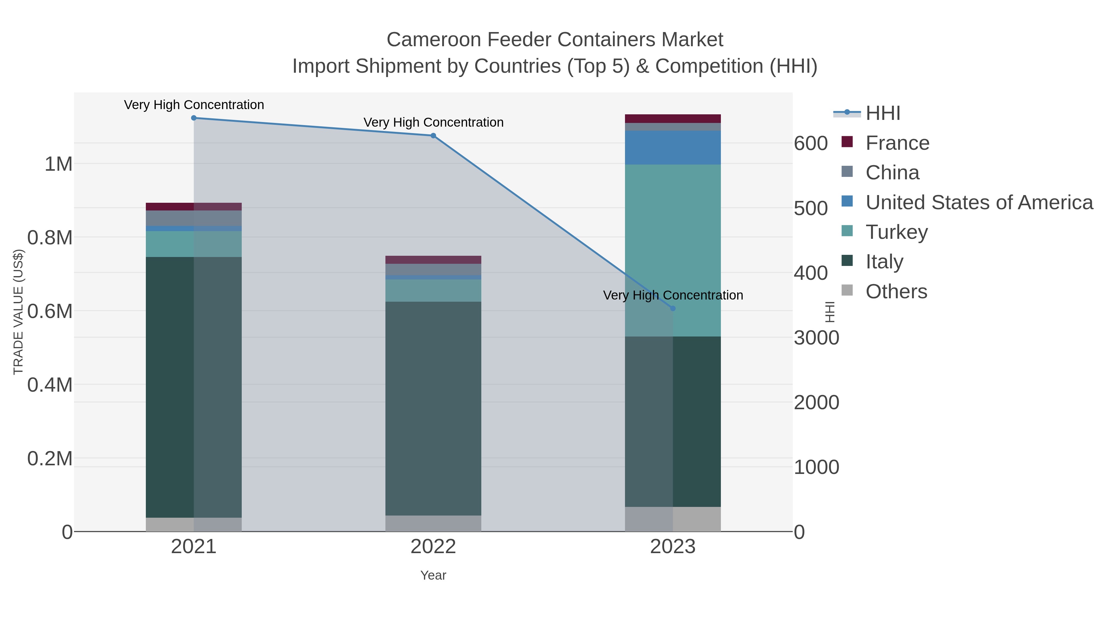 Cameroon Feeder Containers Market Import Shipment by Countries (Top 5) & Competition (HHI)