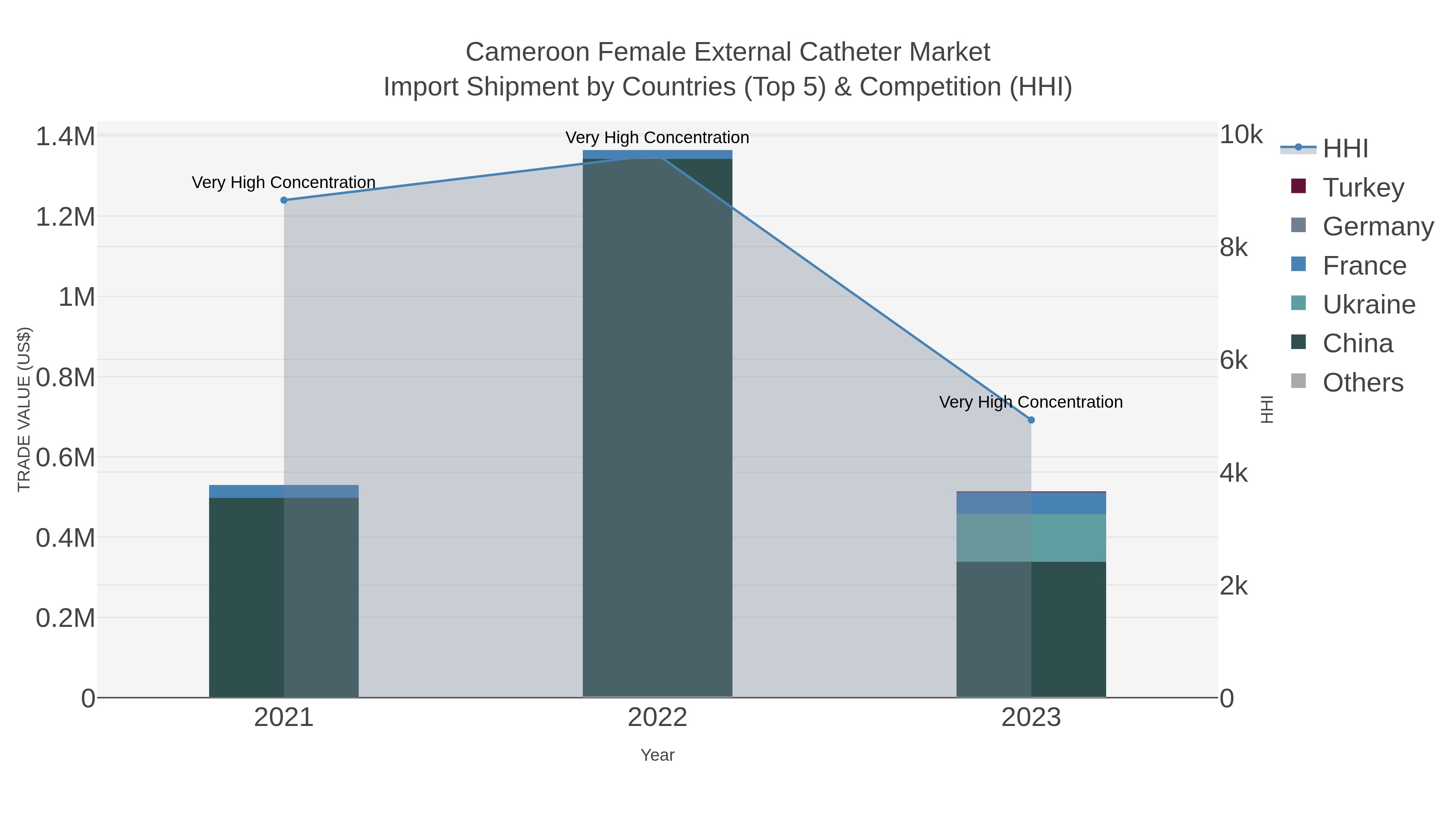 Cameroon Female External Catheter Market Import Shipment by Countries (Top 5) & Competition (HHI)