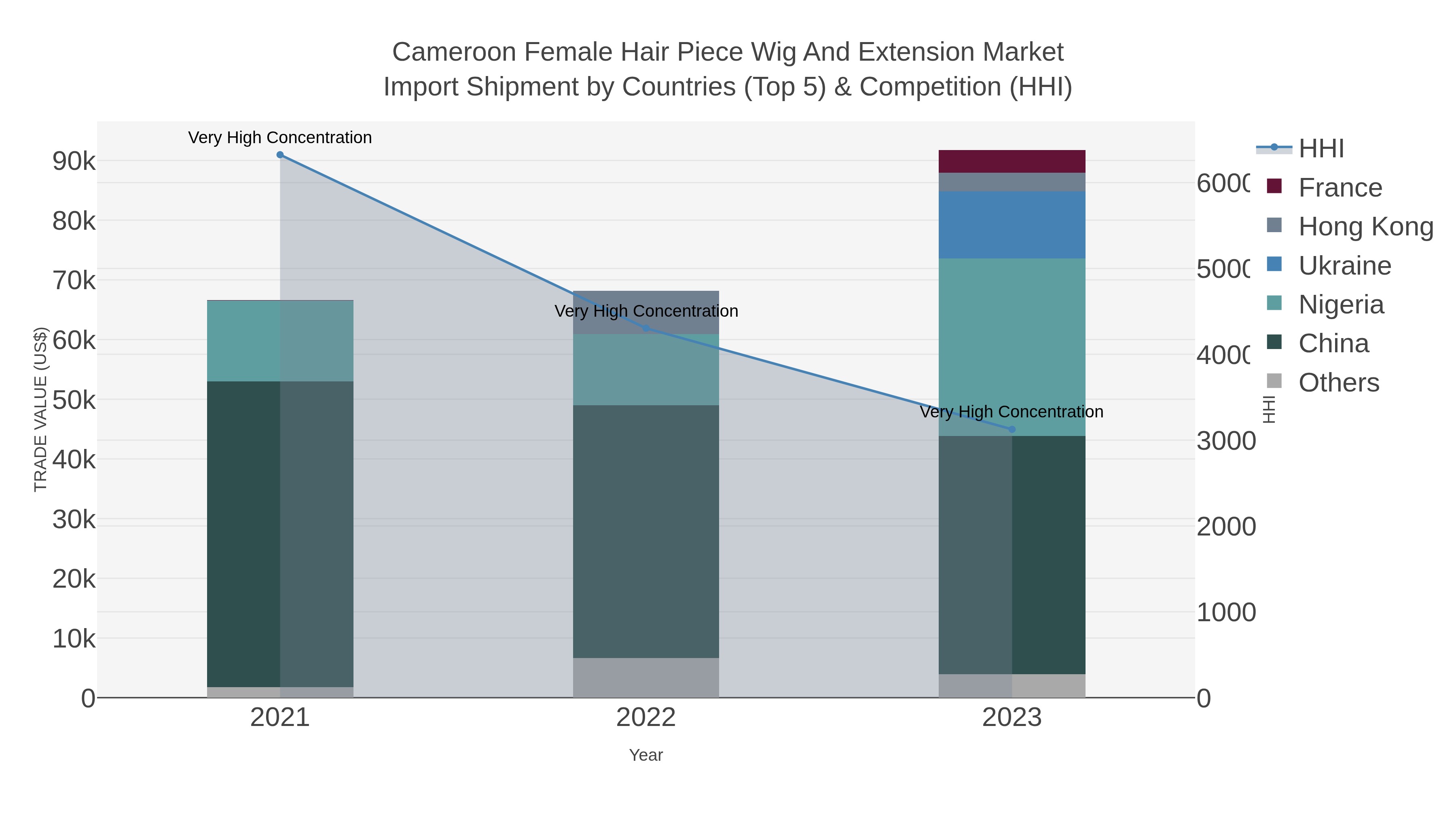 Cameroon Female Hair Piece Wig And Extension Market Import Shipment by Countries (Top 5) & Competition (HHI)