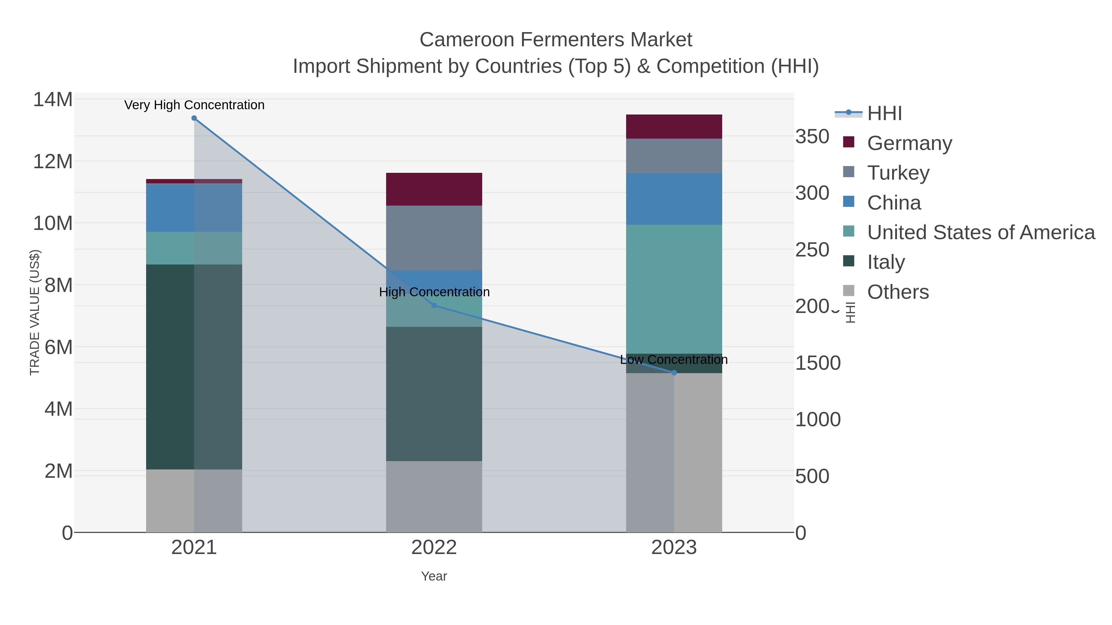 Cameroon Fermenters Market Import Shipment by Countries (Top 5) & Competition (HHI)