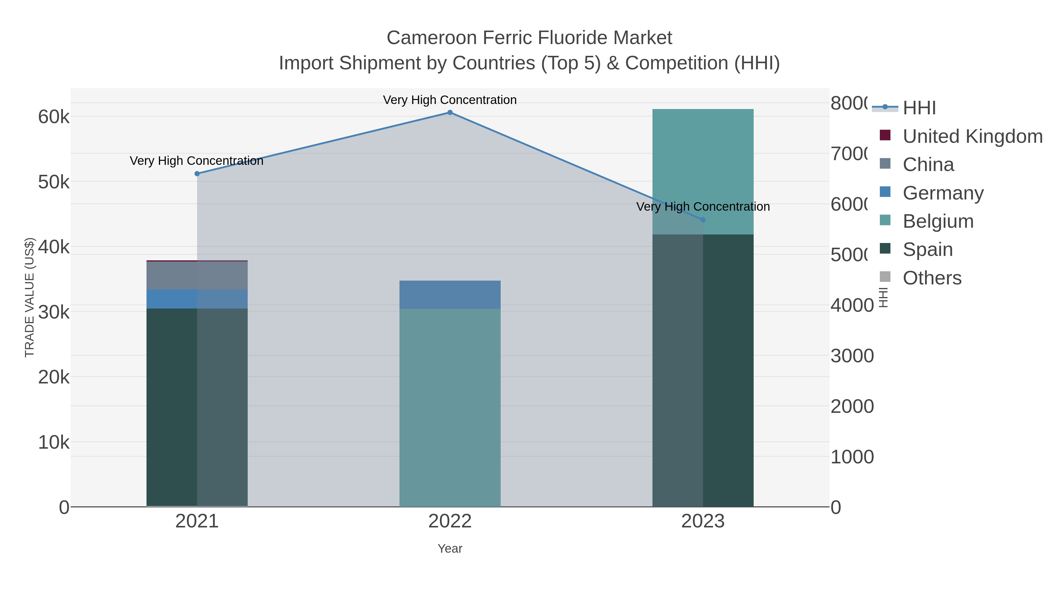 Cameroon Ferric Fluoride Market Import Shipment by Countries (Top 5) & Competition (HHI)
