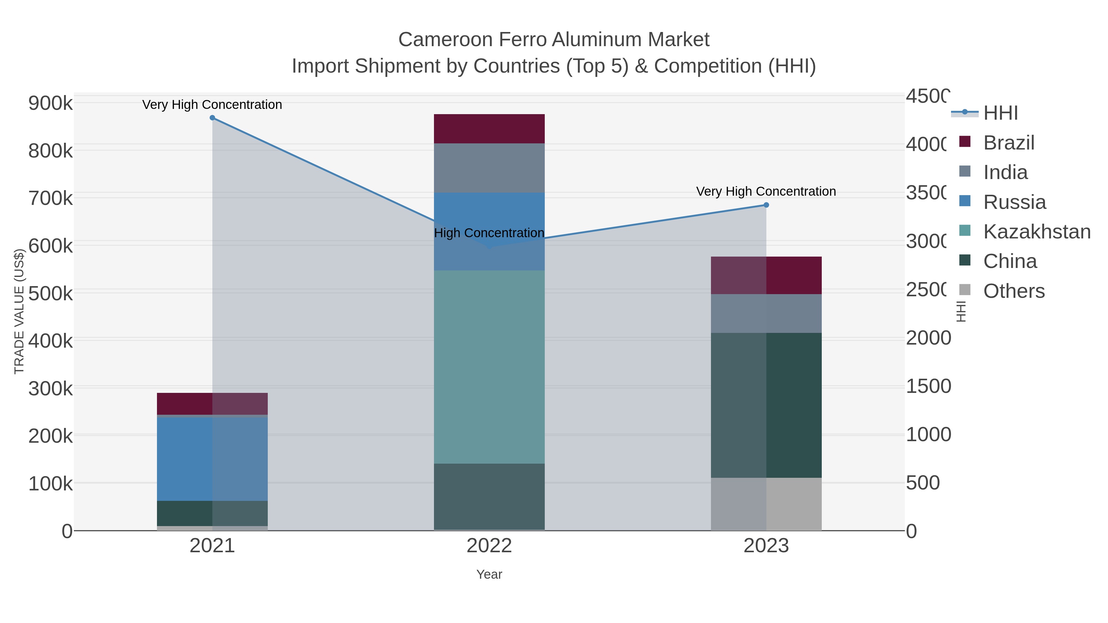 Cameroon Ferro Aluminum Market Import Shipment by Countries (Top 5) & Competition (HHI)
