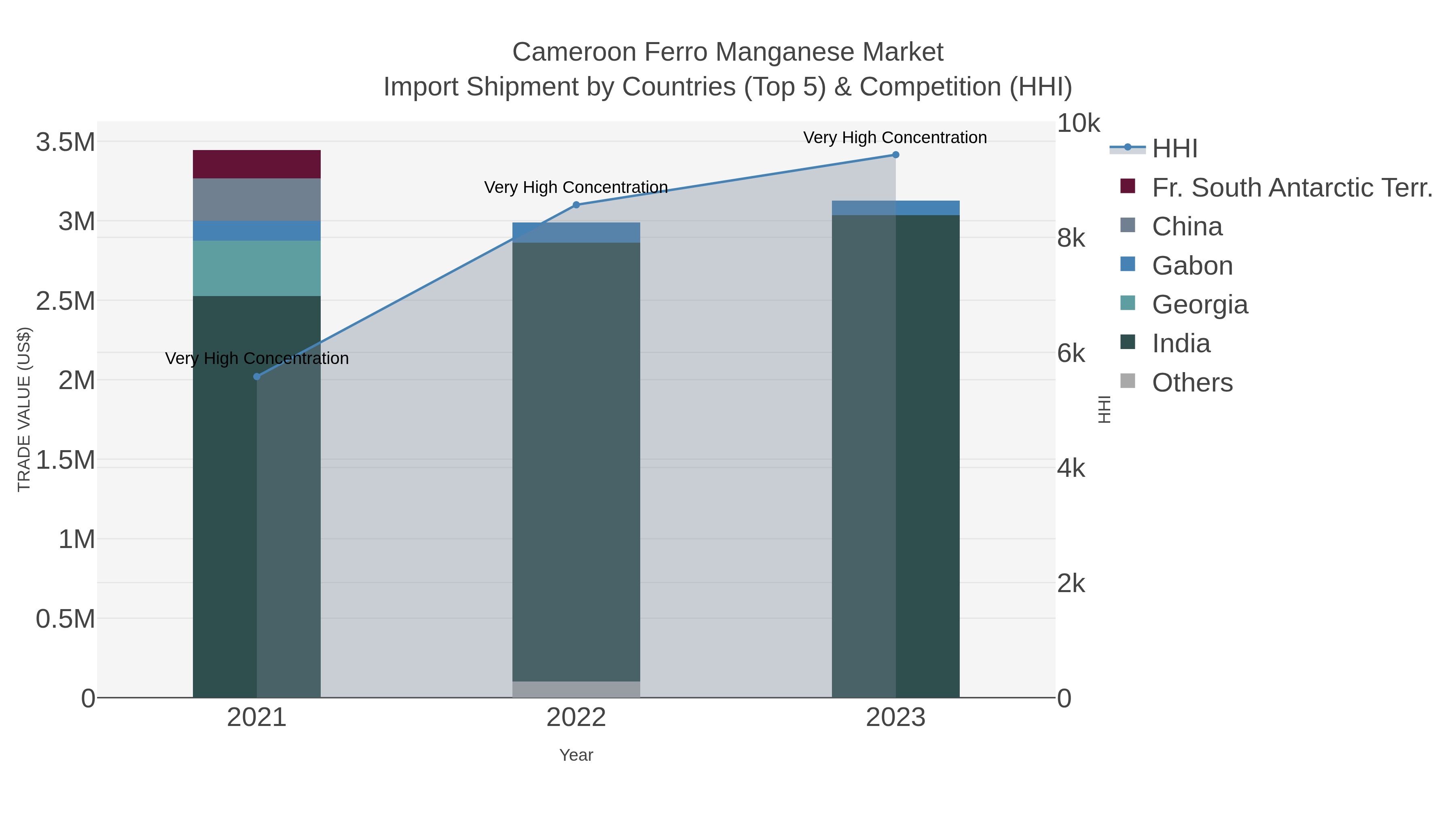 Cameroon Ferro Manganese Market Import Shipment by Countries (Top 5) & Competition (HHI)