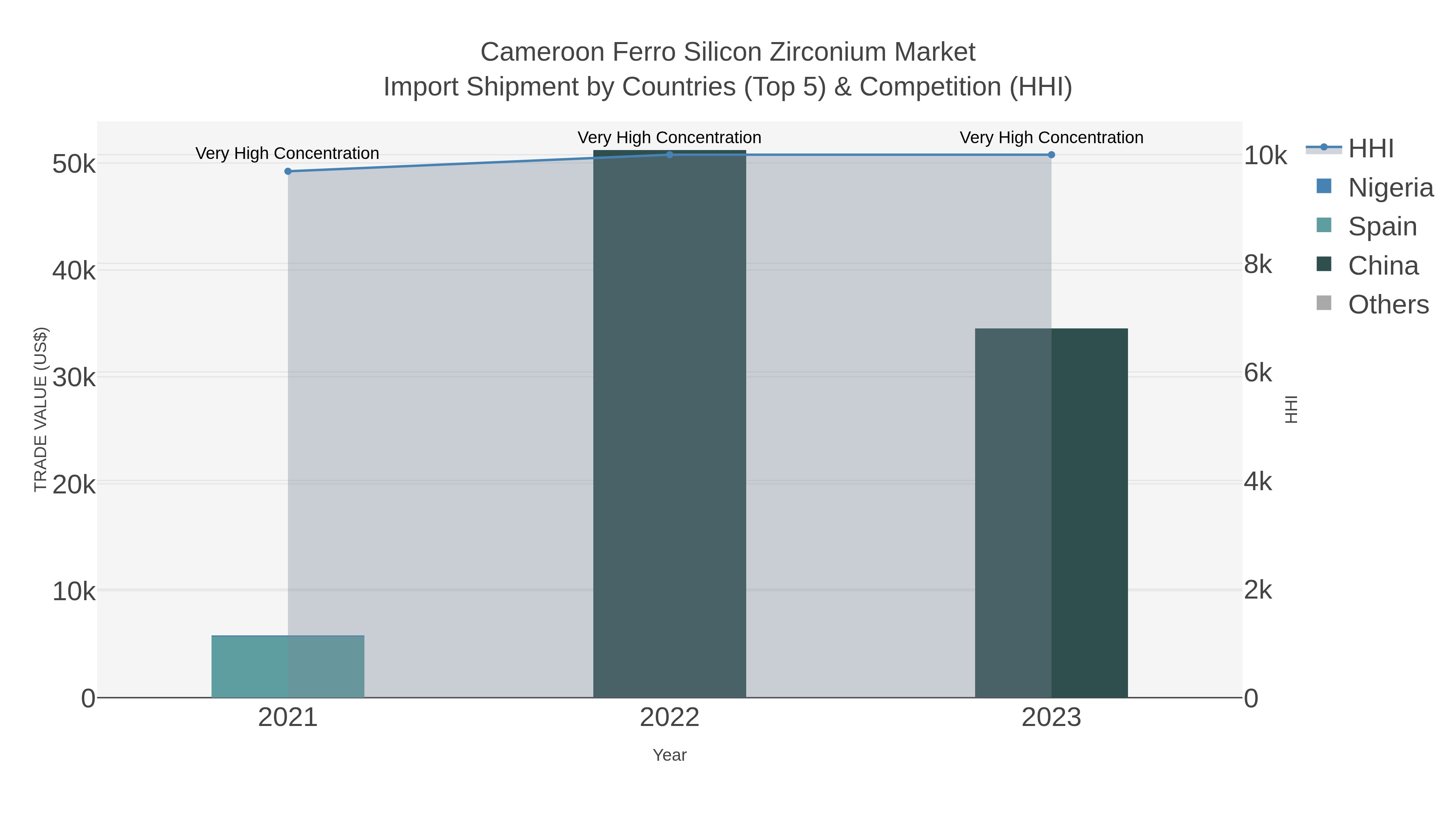 Cameroon Ferro Silicon Zirconium Market Import Shipment by Countries (Top 5) & Competition (HHI)