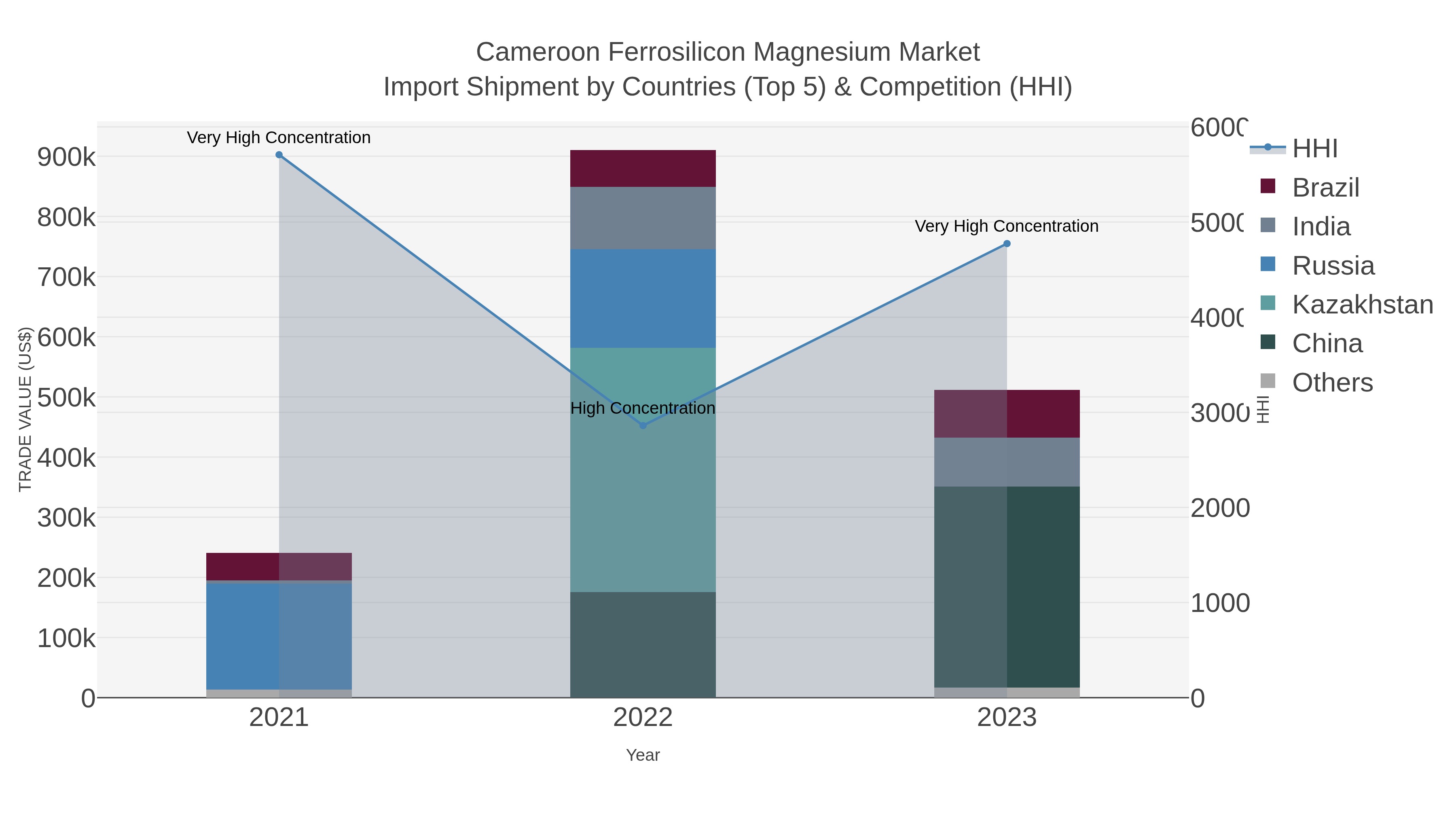 Cameroon Ferrosilicon Magnesium Market Import Shipment by Countries (Top 5) & Competition (HHI)