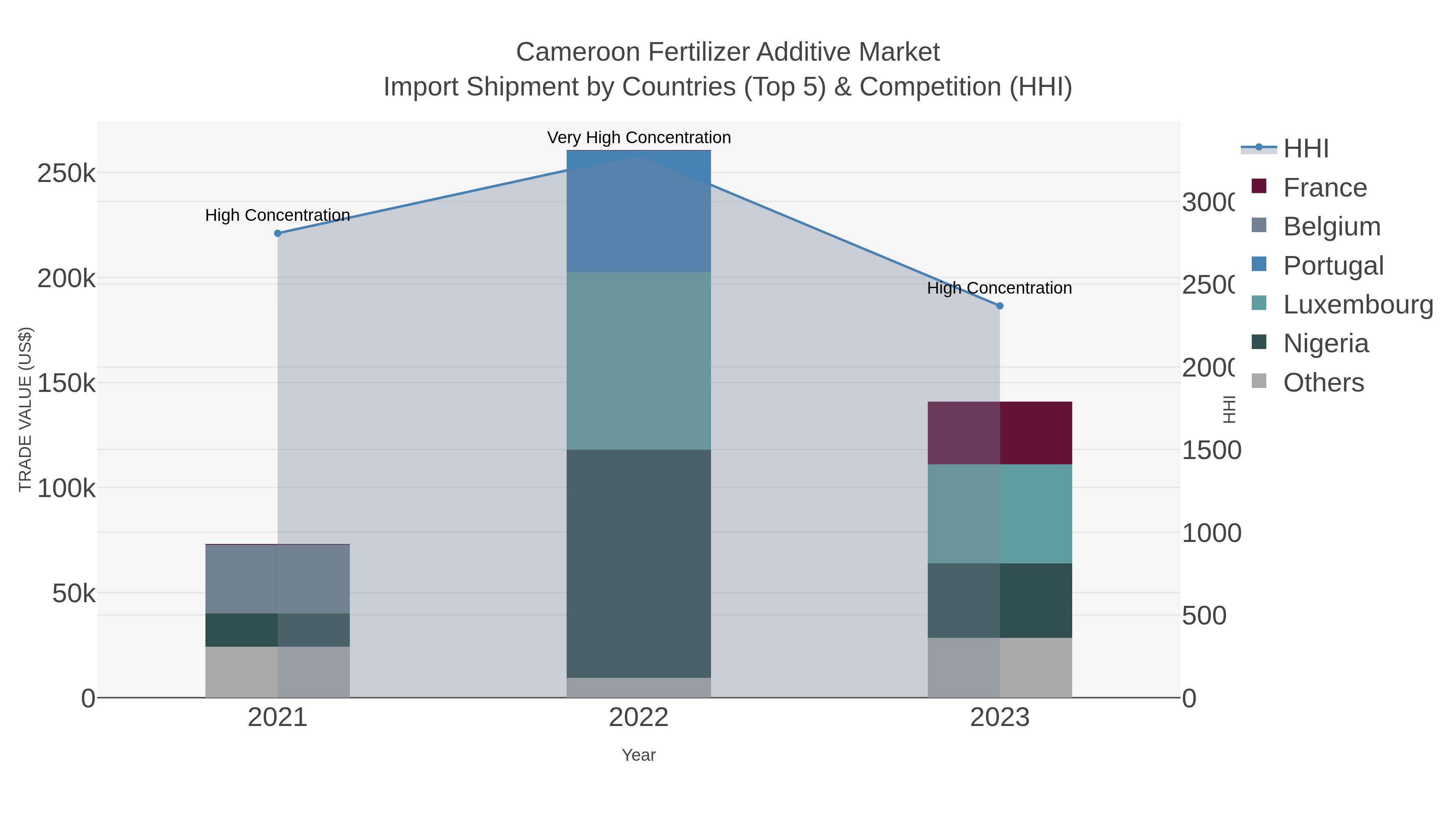 Cameroon Fertilizer Additive Market Import Shipment by Countries (Top 5) & Competition (HHI)
