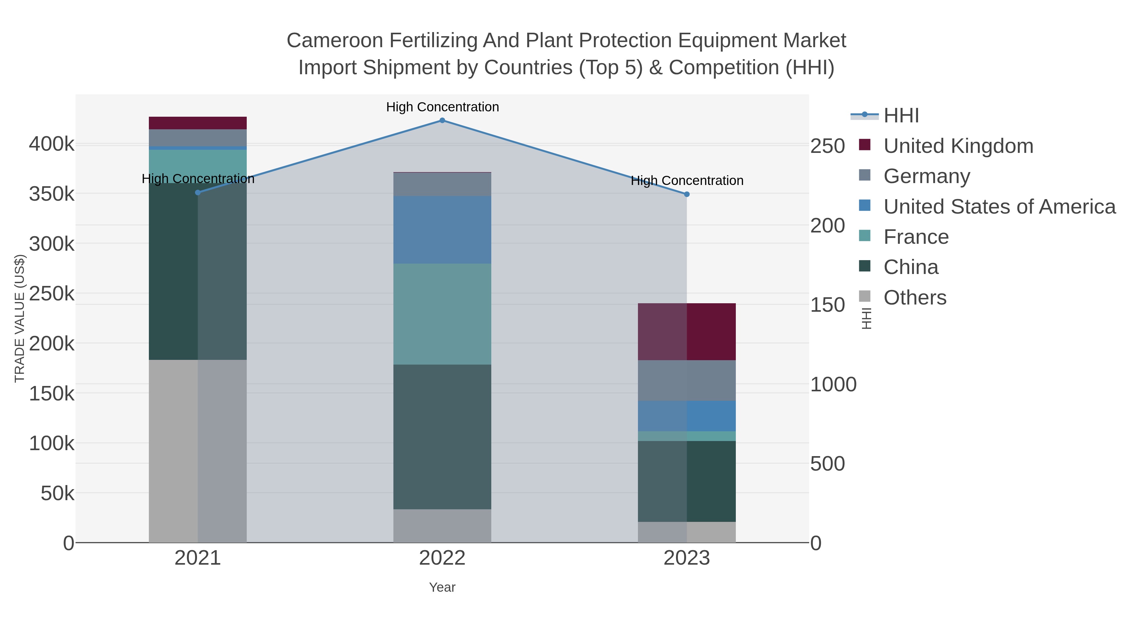 Cameroon Fertilizing And Plant Protection Equipment Market Import Shipment by Countries (Top 5) & Competition (HHI)