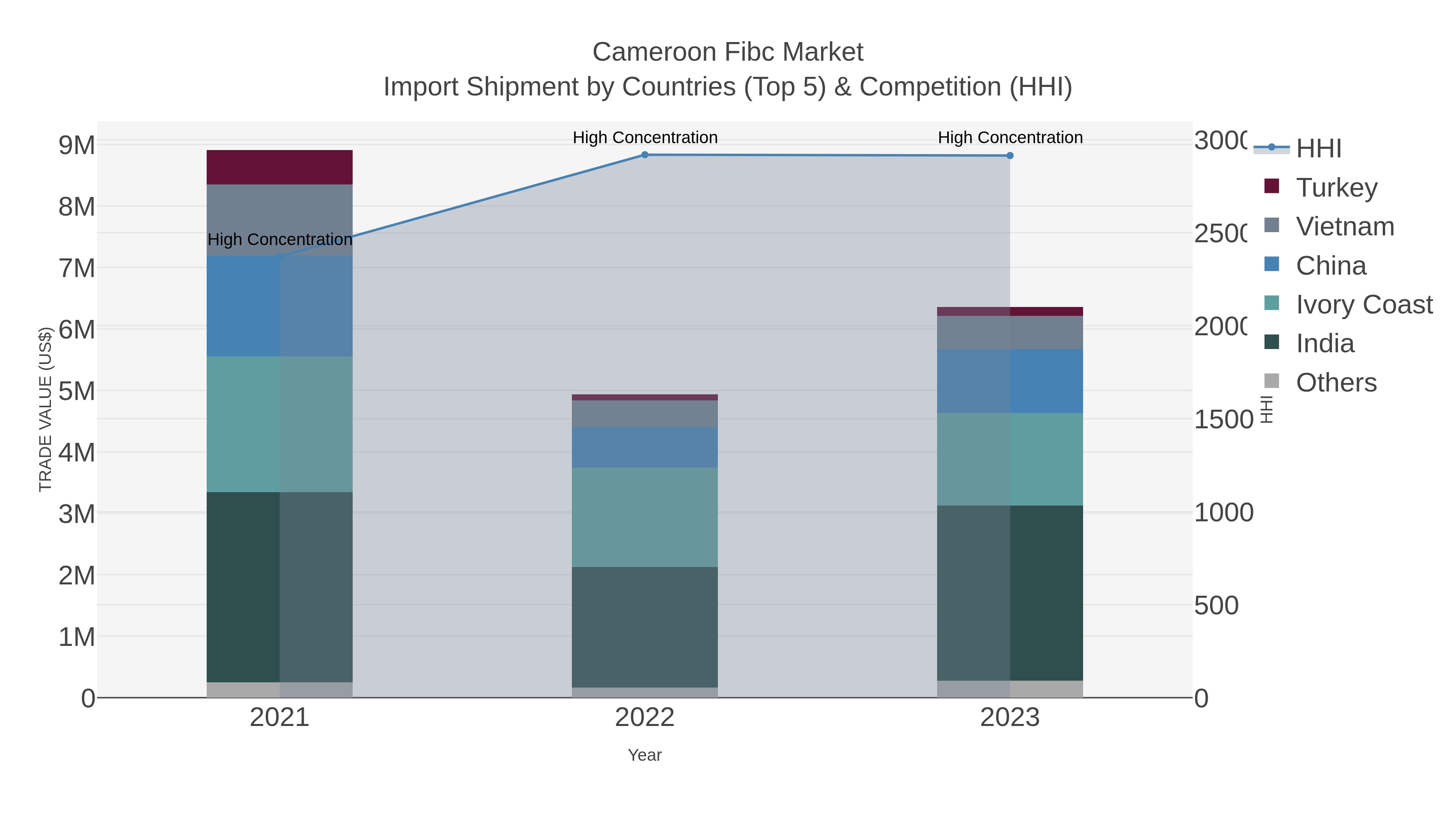 Cameroon Fibc Market Import Shipment by Countries (Top 5) & Competition (HHI)