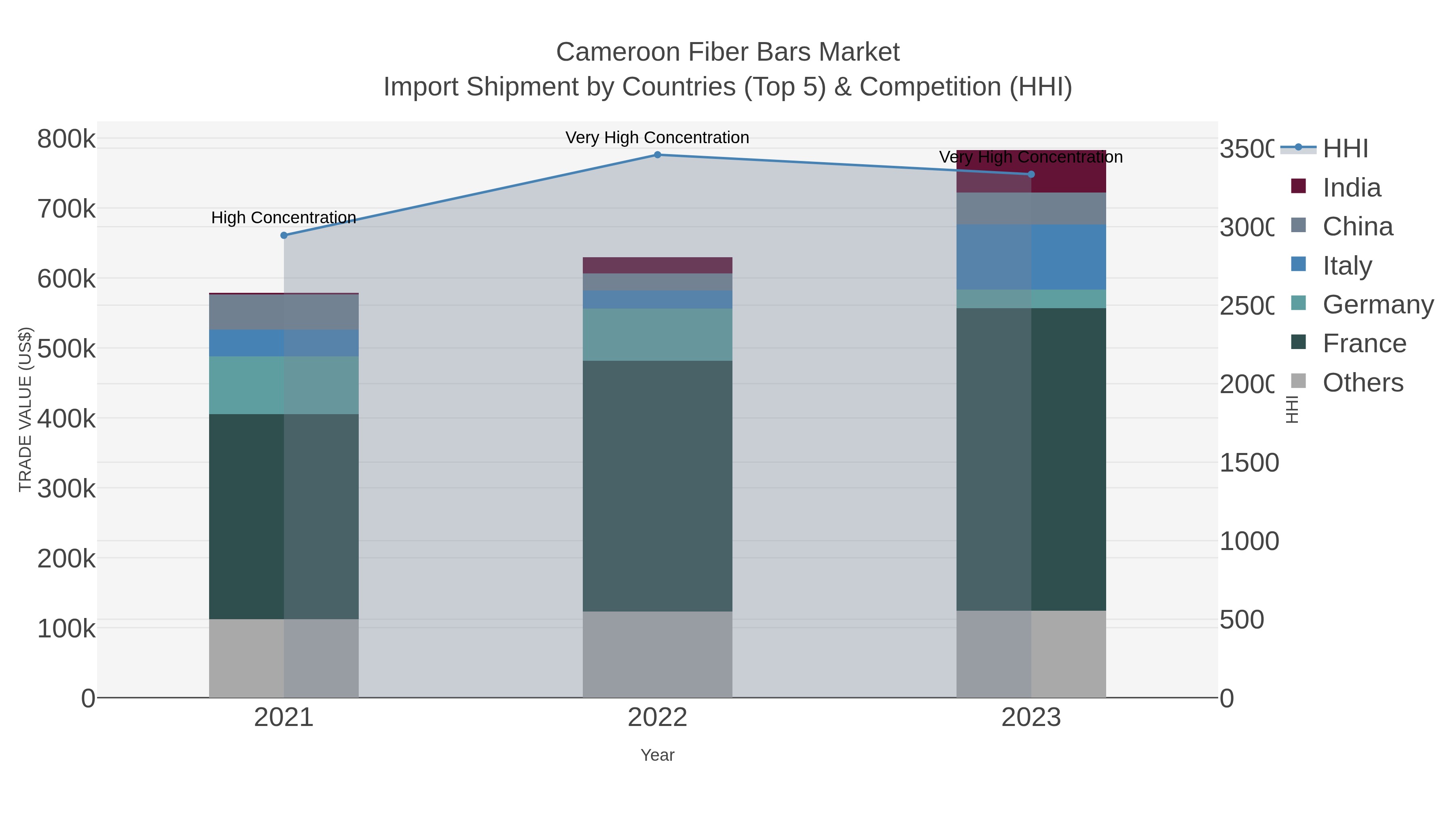 Cameroon Fiber Bars Market Import Shipment by Countries (Top 5) & Competition (HHI)