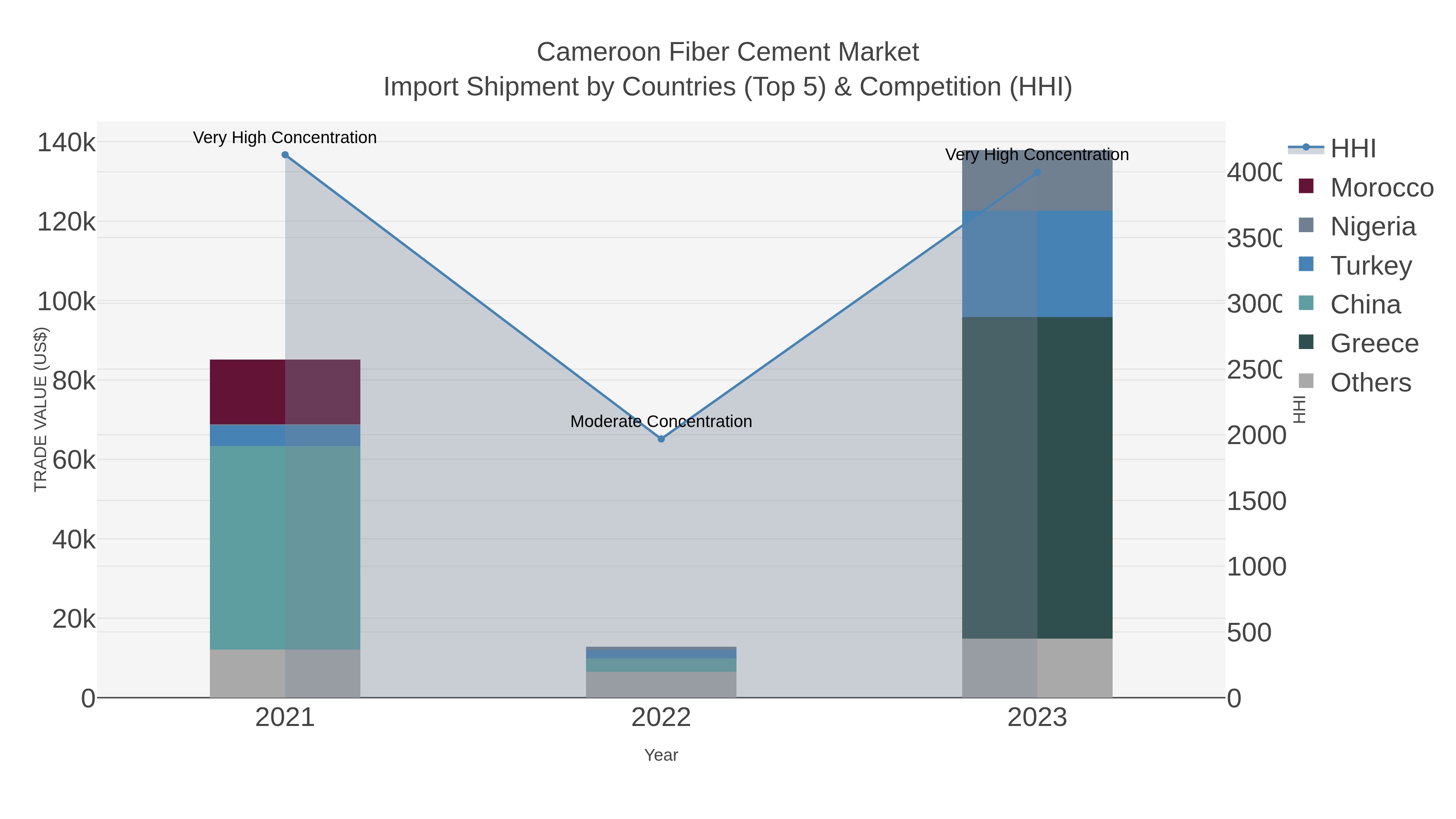 Cameroon Fiber Cement Market Import Shipment by Countries (Top 5) & Competition (HHI)