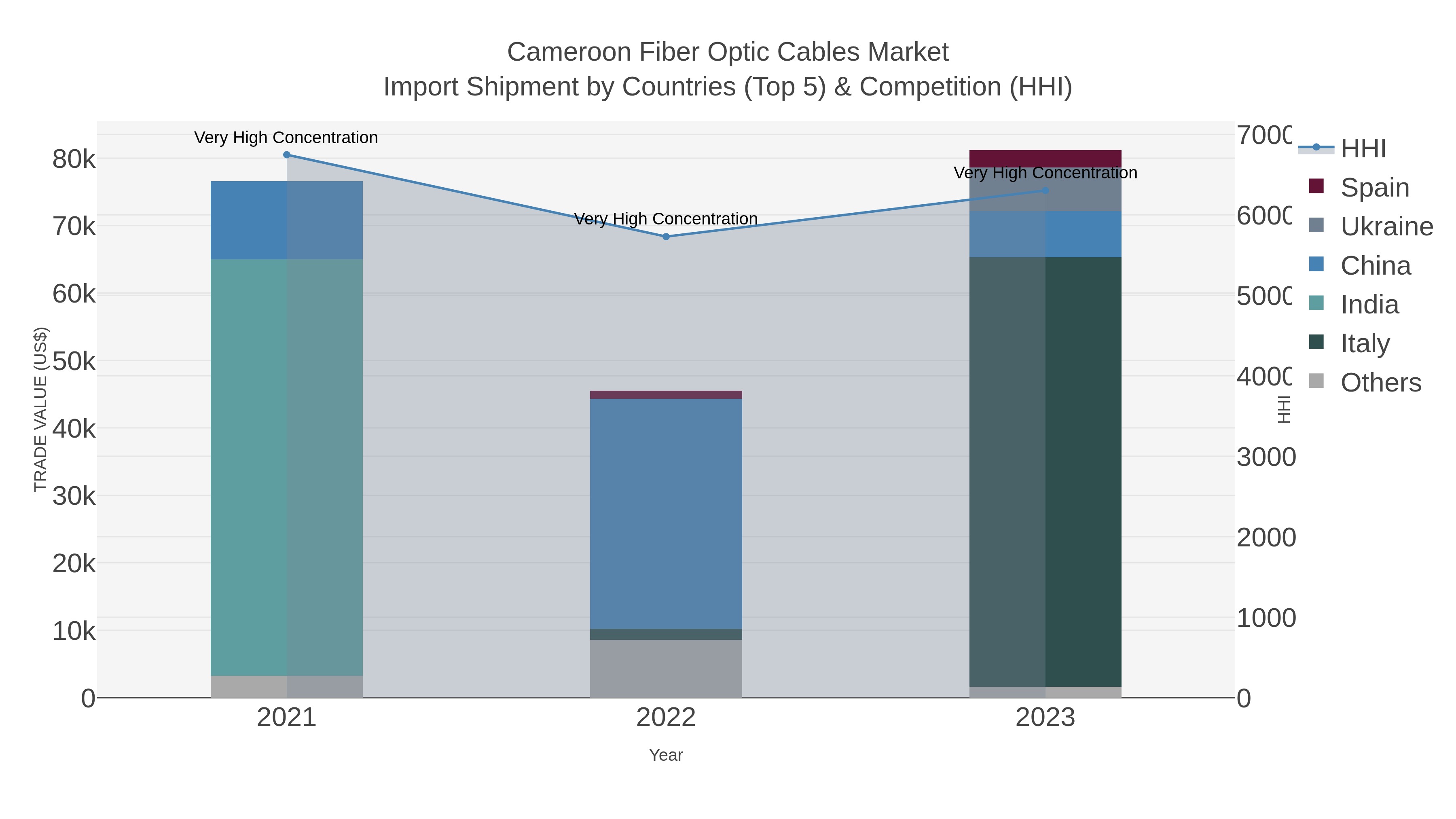Cameroon Fiber Optic Cables Market Import Shipment by Countries (Top 5) & Competition (HHI)
