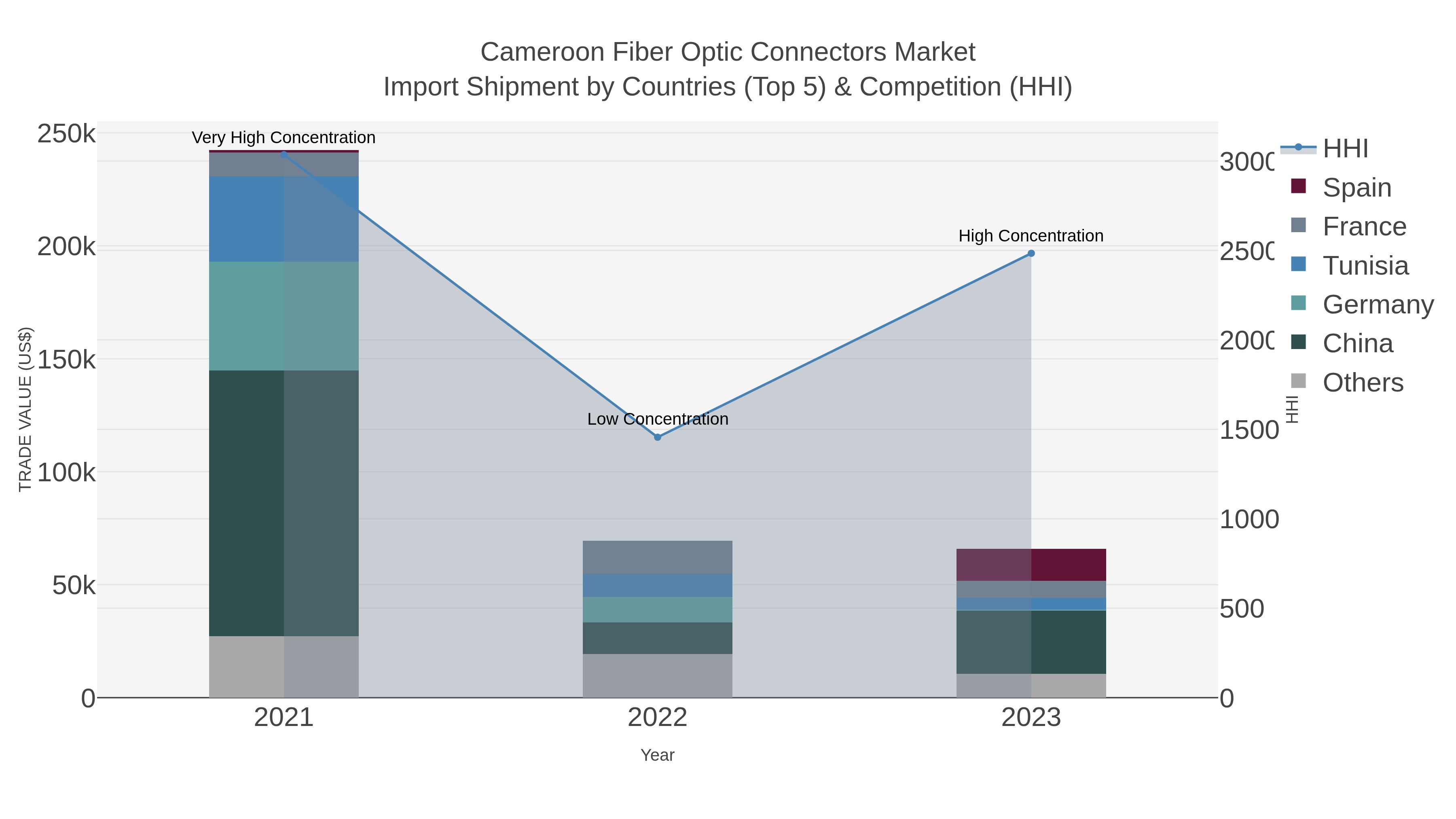 Cameroon Fiber Optic Connectors Market Import Shipment by Countries (Top 5) & Competition (HHI)