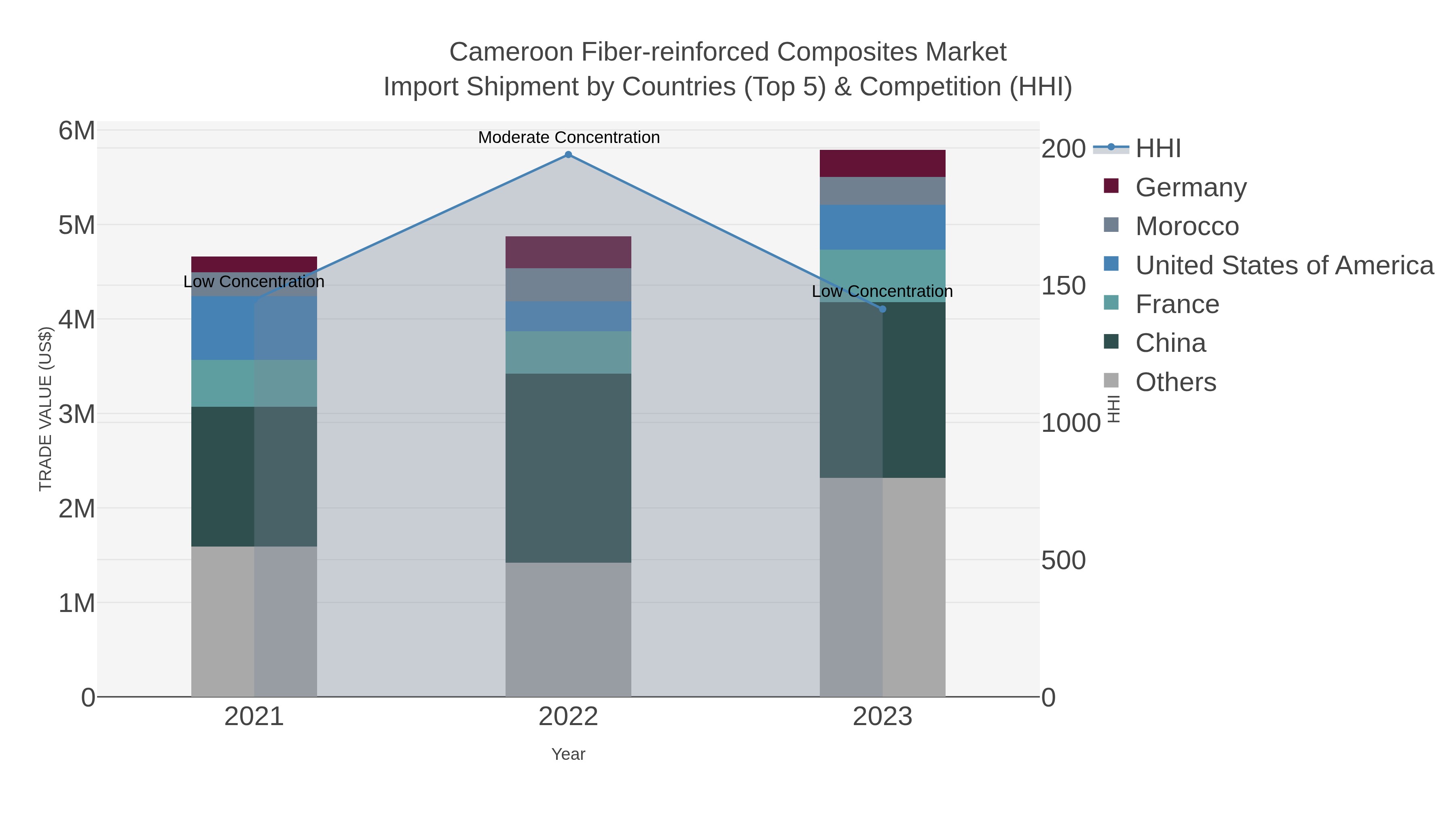Cameroon Fiber-reinforced Composites Market Import Shipment by Countries (Top 5) & Competition (HHI)