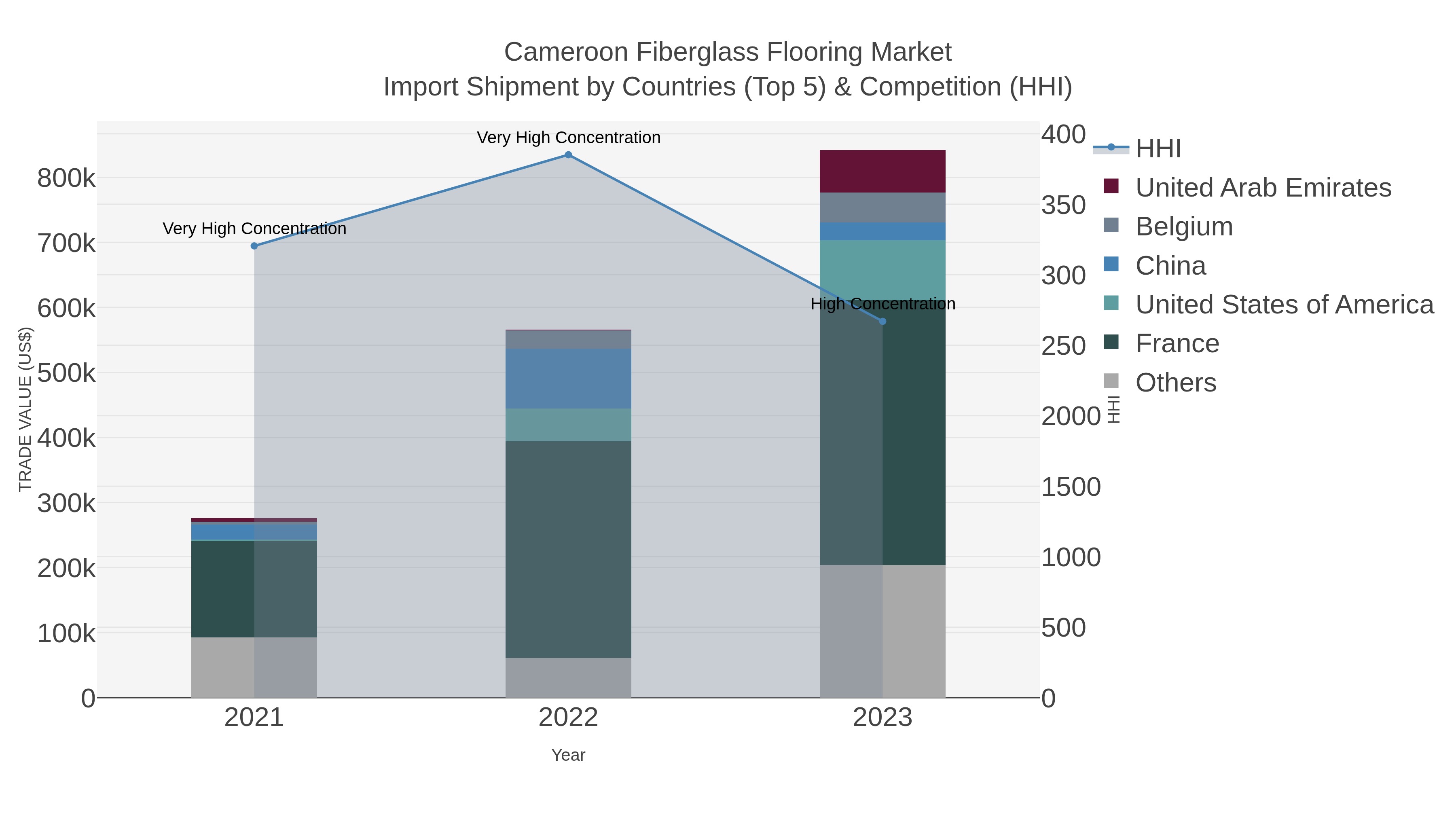 Cameroon Fiberglass Flooring Market Import Shipment by Countries (Top 5) & Competition (HHI)