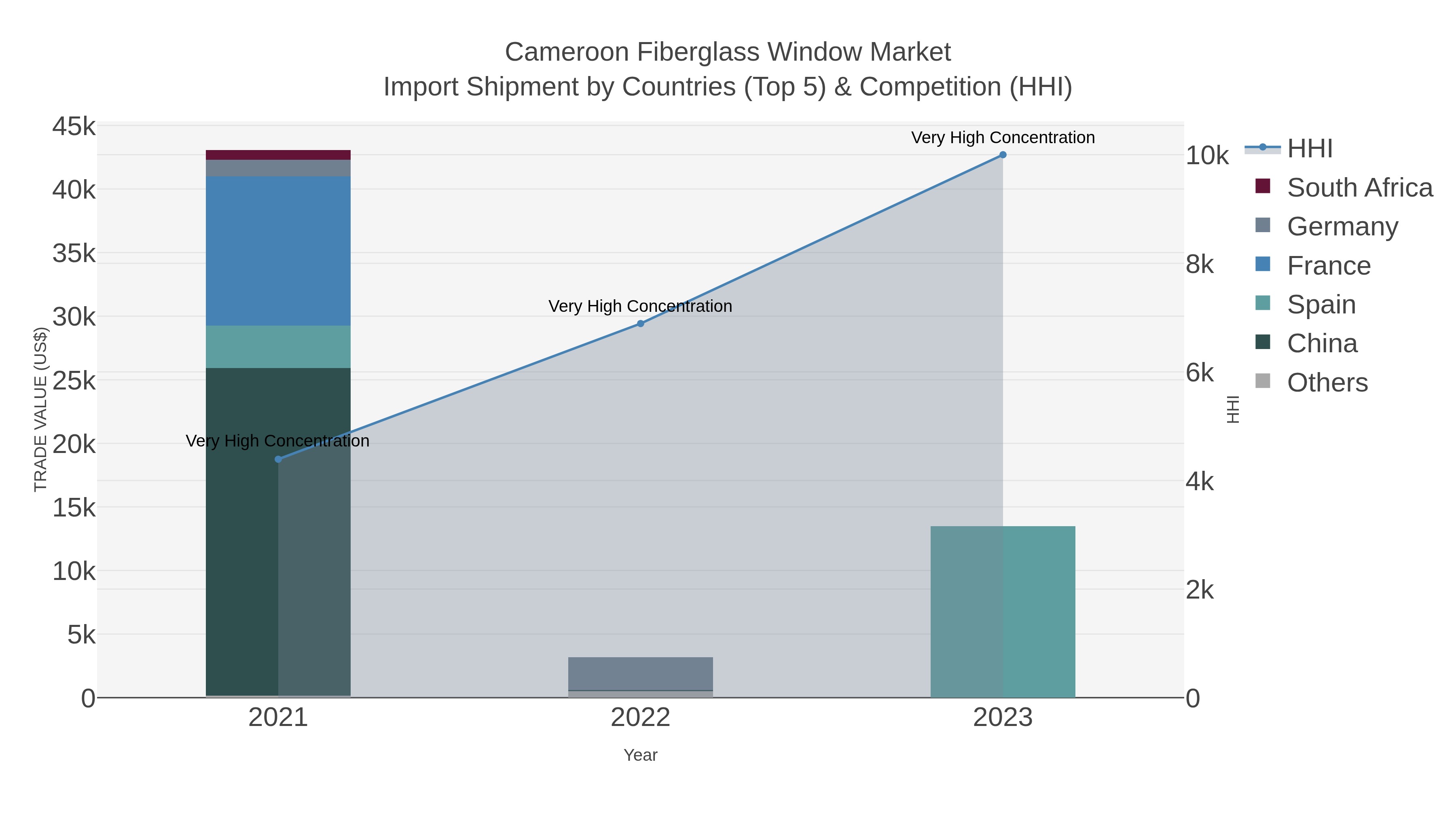 Cameroon Fiberglass Window Market Import Shipment by Countries (Top 5) & Competition (HHI)