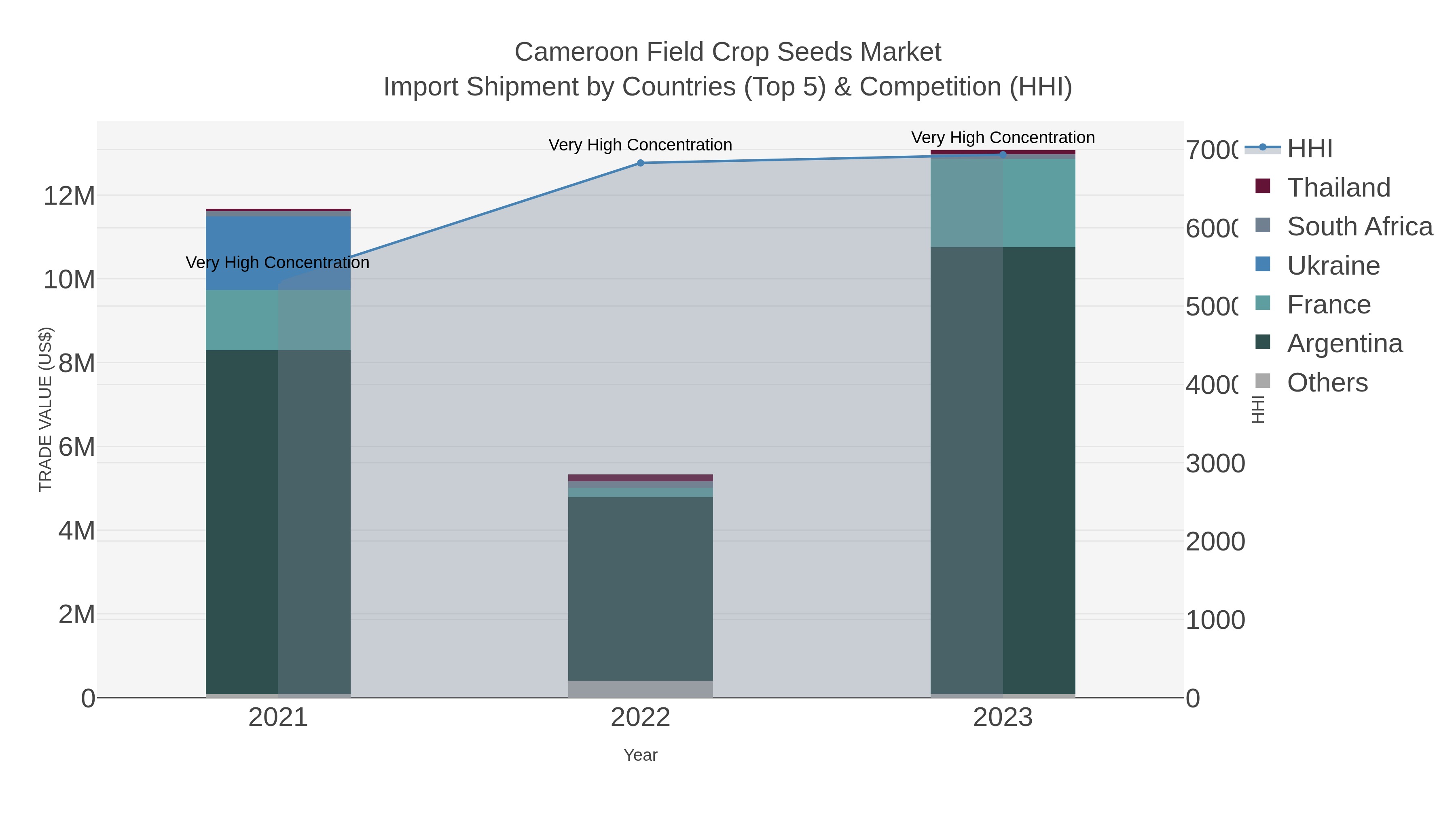 Cameroon Field Crop Seeds Market Import Shipment by Countries (Top 5) & Competition (HHI)