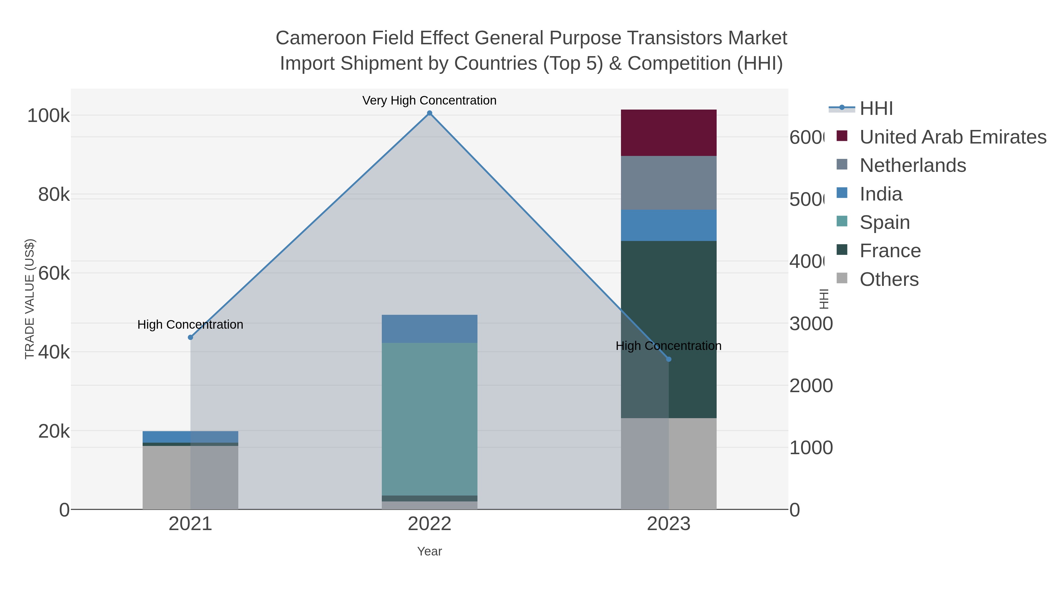 Cameroon Field Effect General Purpose Transistors Market Import Shipment by Countries (Top 5) & Competition (HHI)