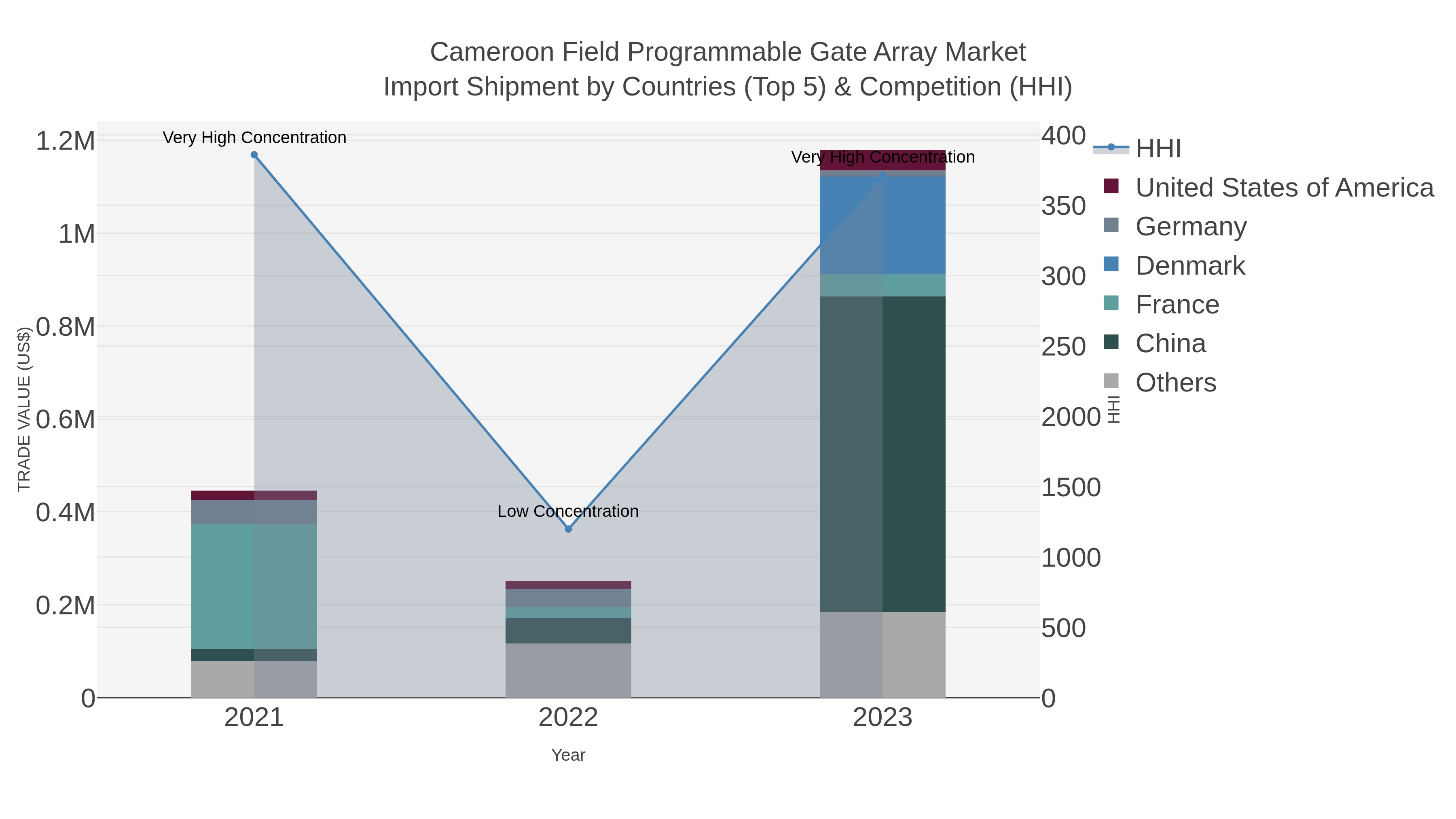Cameroon Field Programmable Gate Array Market Import Shipment by Countries (Top 5) & Competition (HHI)