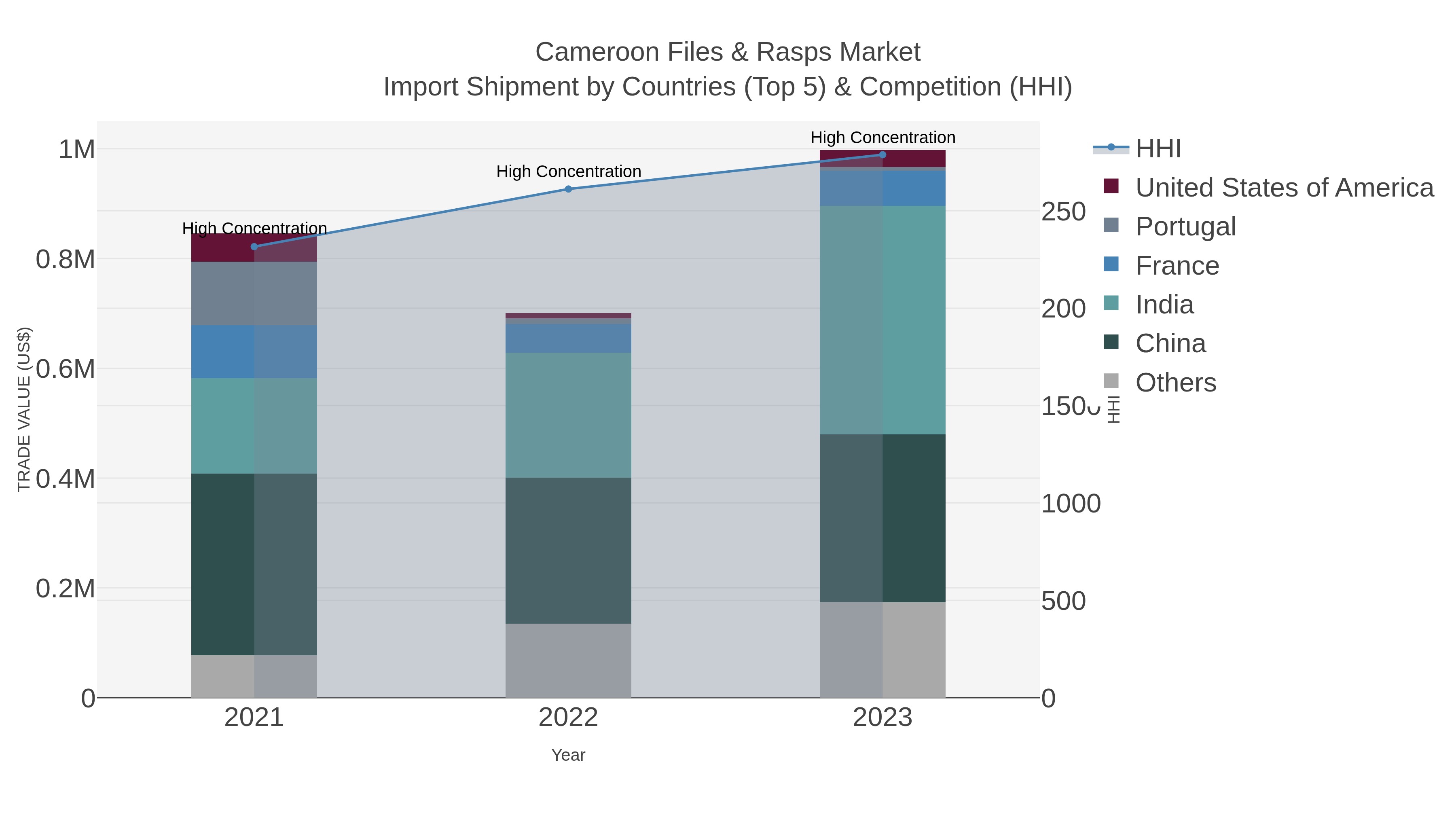 Cameroon Files & Rasps Market Import Shipment by Countries (Top 5) & Competition (HHI)