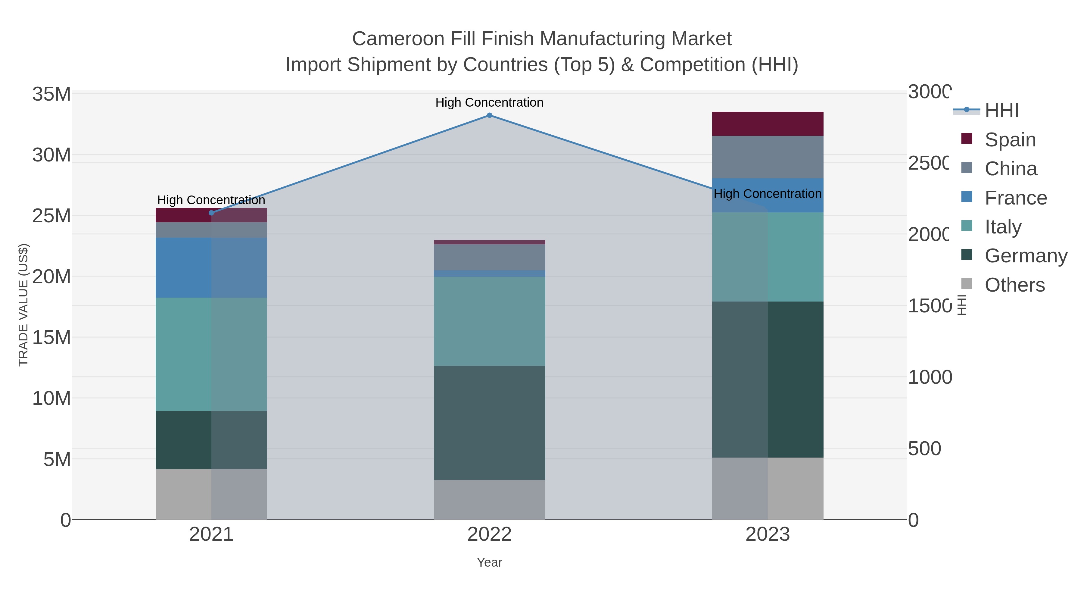 Cameroon Fill Finish Manufacturing Market Import Shipment by Countries (Top 5) & Competition (HHI)