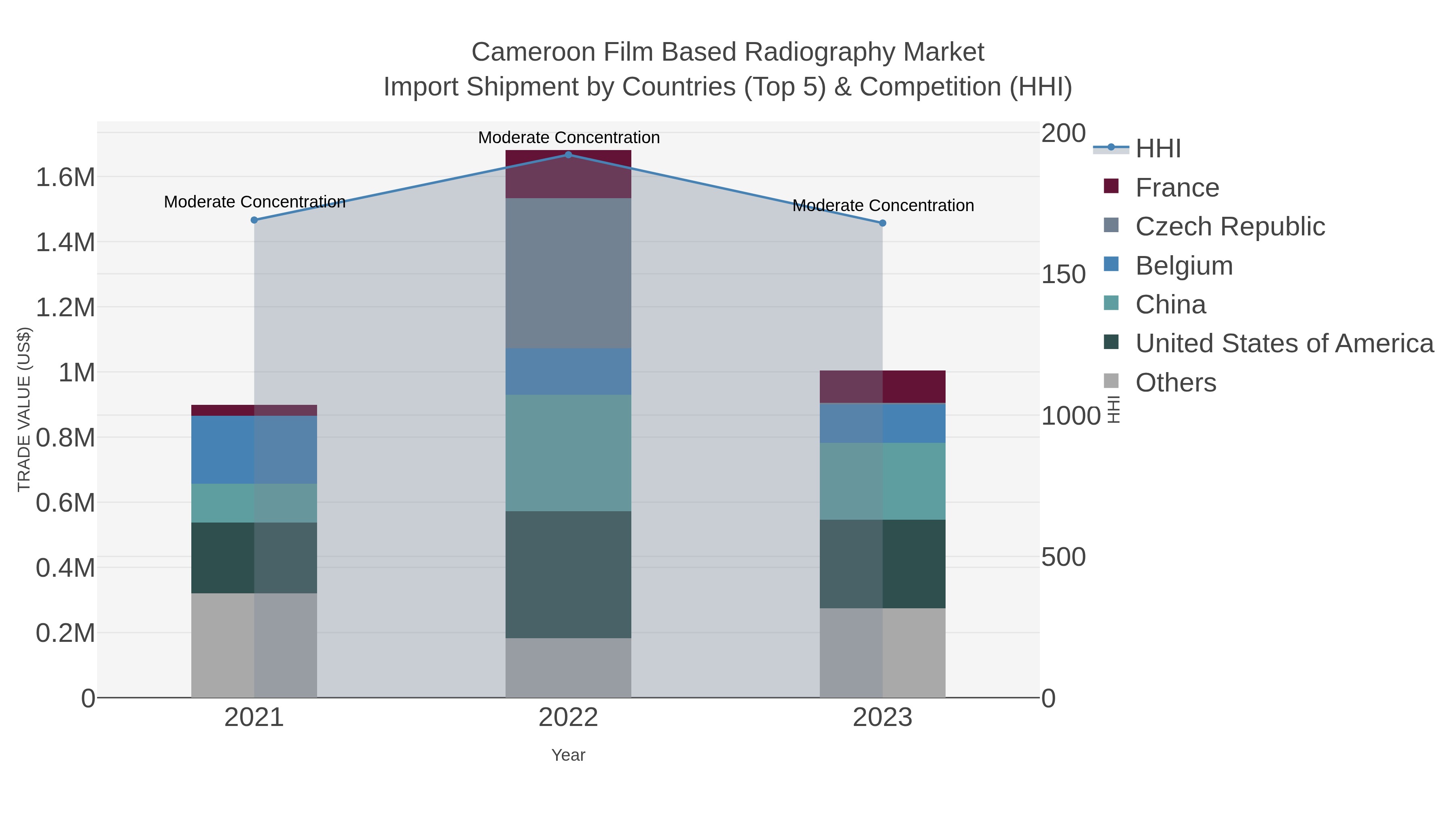 Cameroon Film Based Radiography Market Import Shipment by Countries (Top 5) & Competition (HHI)