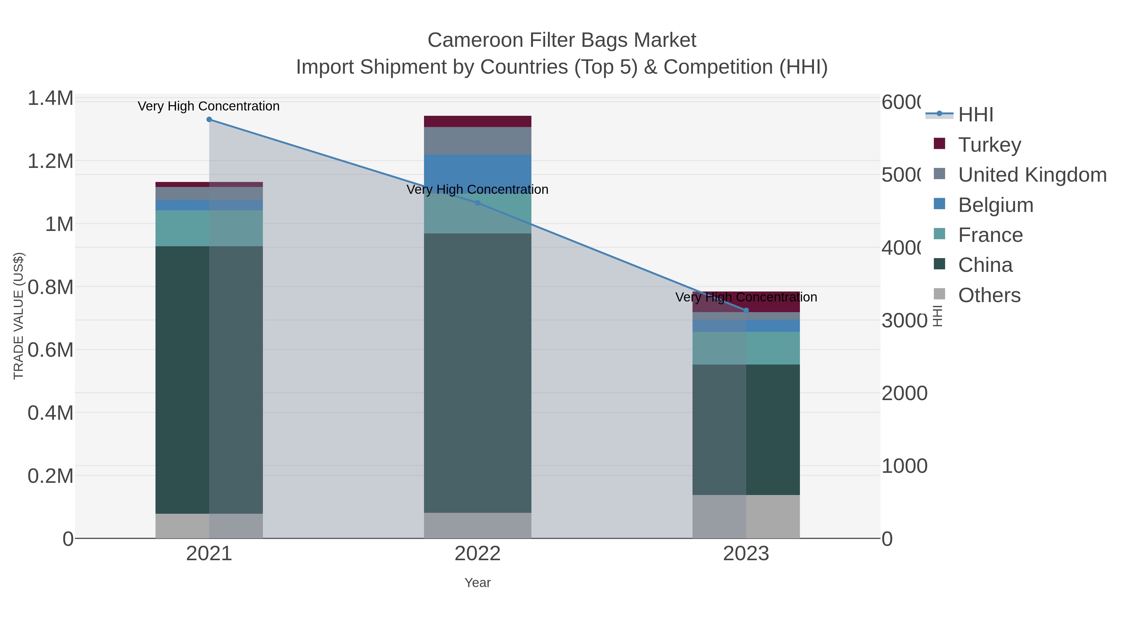 Cameroon Filter Bags Market Import Shipment by Countries (Top 5) & Competition (HHI)