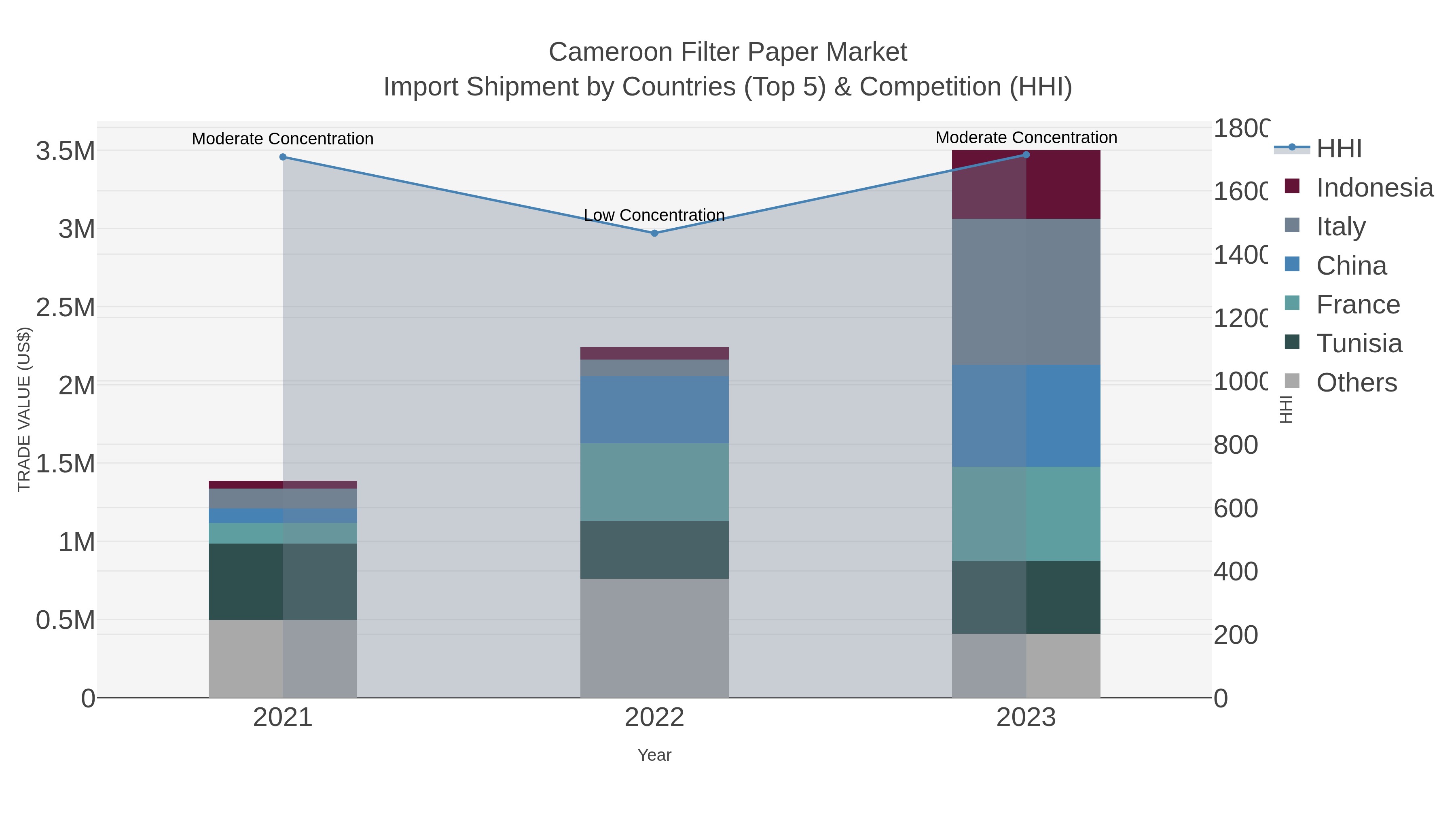 Cameroon Filter Paper Market Import Shipment by Countries (Top 5) & Competition (HHI)