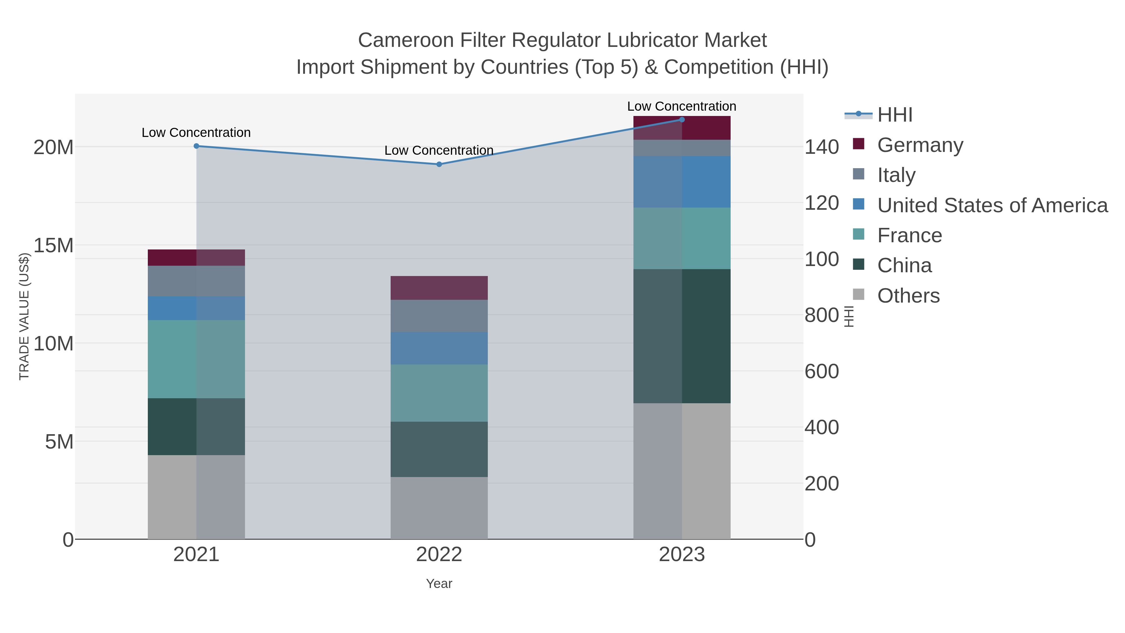 Cameroon Filter Regulator Lubricator Market Import Shipment by Countries (Top 5) & Competition (HHI)