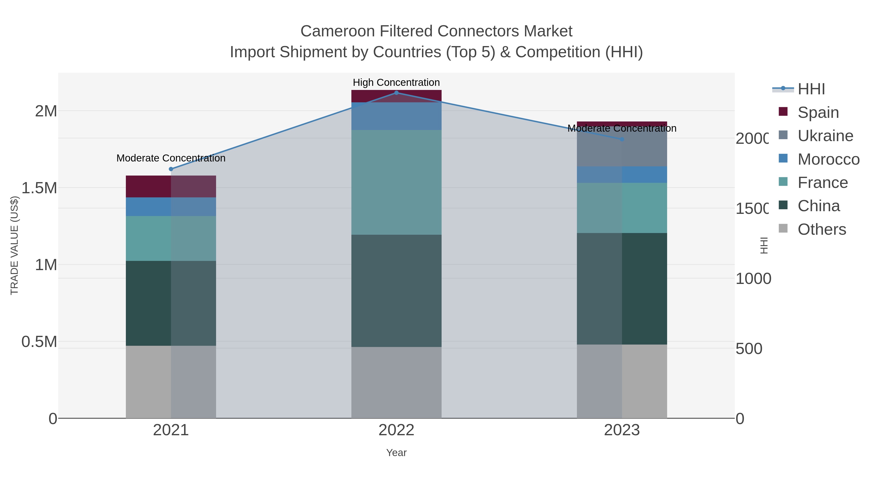 Cameroon Filtered Connectors Market Import Shipment by Countries (Top 5) & Competition (HHI)