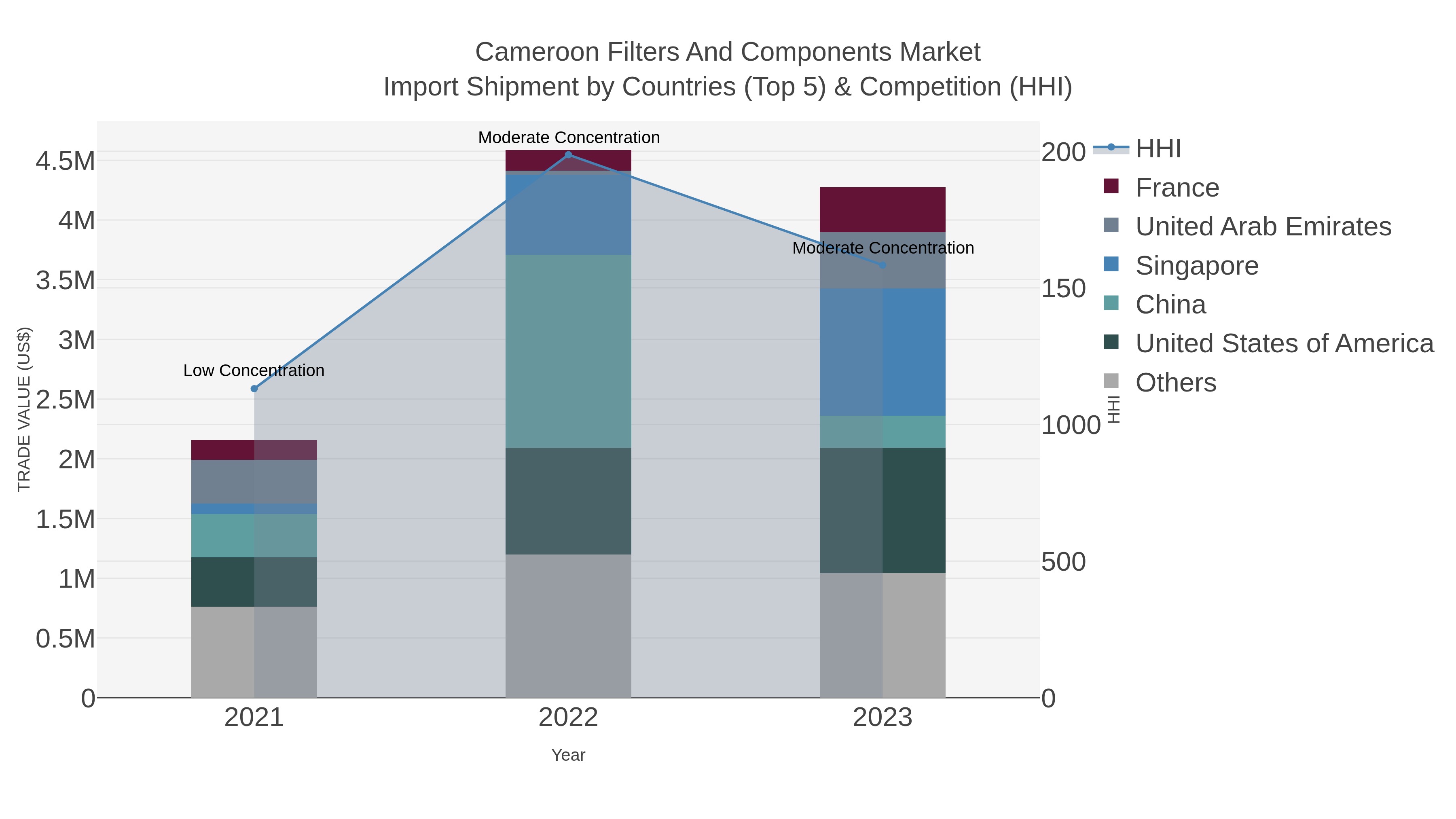 Cameroon Filters And Components Market Import Shipment by Countries (Top 5) & Competition (HHI)