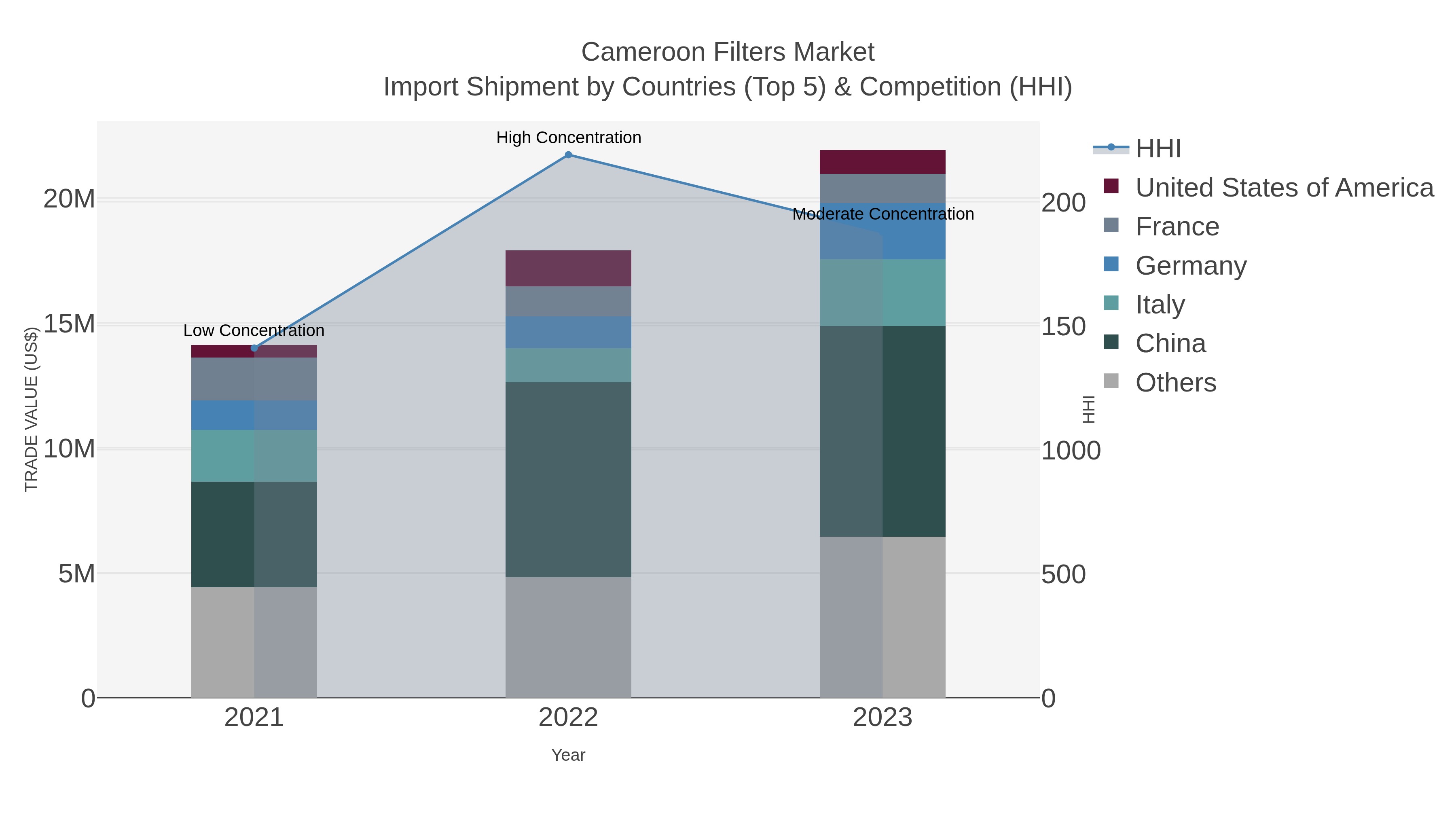 Cameroon Filters Market Import Shipment by Countries (Top 5) & Competition (HHI)